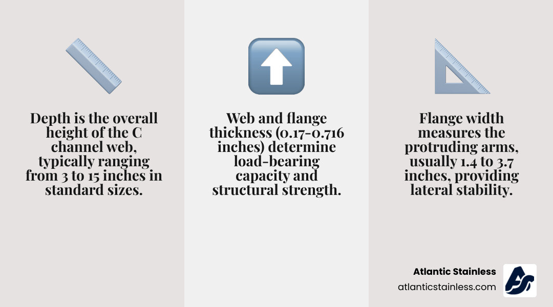Infographic showing C channel anatomy with labeled dimensions: web height (depth), flange width, web thickness, flange thickness, inside radius corners, U-shape profile, load distribution arrows showing vertical and horizontal force resistance, and a size designation example C12x20.7 with callouts to each measurement - c channel size chart infographic 3_facts_emoji_grey Infographic showing C channel anatomy with labeled dimensions: web height (depth), flange width, web thickness, flange thickness, inside radius corners, U-shape profile, load distribution arrows showing vertical and horizontal force resistance, and a size designation example C12x20.7 with callouts to each measurement - c channel size chart infographic 3_facts_emoji_grey