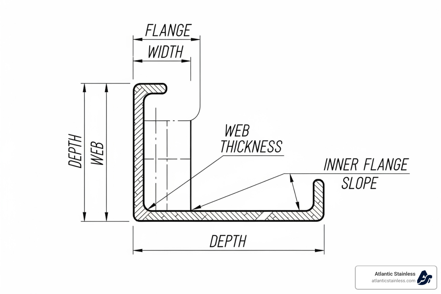 Technical drawing of a C channel cross-section showing dimensions for depth, flange width, web thickness, and the slope of the inner flange - c channel size chart Technical drawing of a C channel cross-section showing dimensions for depth, flange width, web thickness, and the slope of the inner flange - c channel size chart