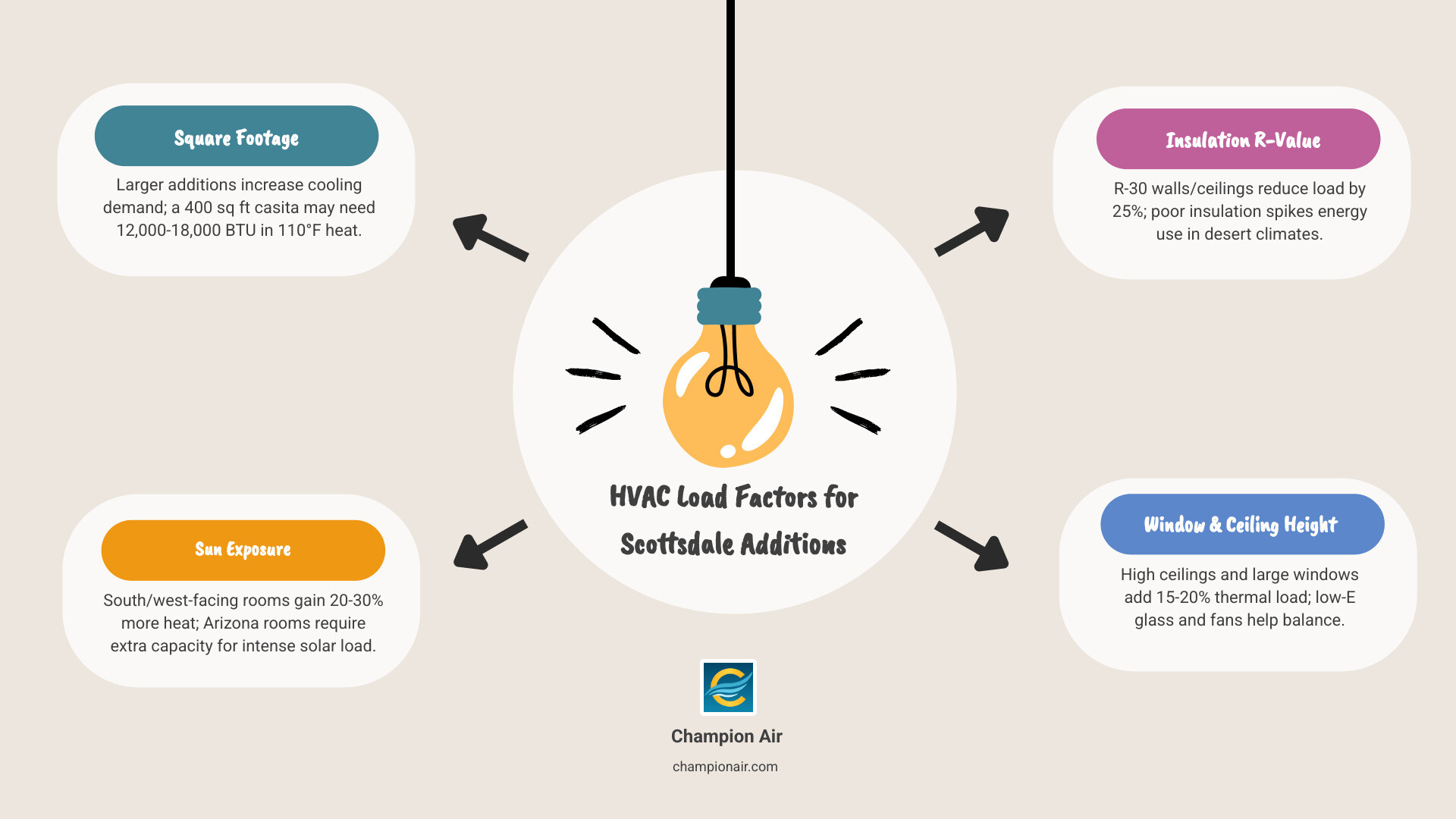 Infographic showing HVAC load calculation breakdown for a Scottsdale home addition: square footage added on left, factors like insulation R-value, window placement, sun exposure, and ceiling height in the middle, and recommended HVAC system types (mini-split, extended ductwork, dedicated system) matched to addition size on the right, with Arizona desert heat icons and a temperature scale reaching 110°F - home addition hvac in scottsdale, az infographic brainstorm-4-items