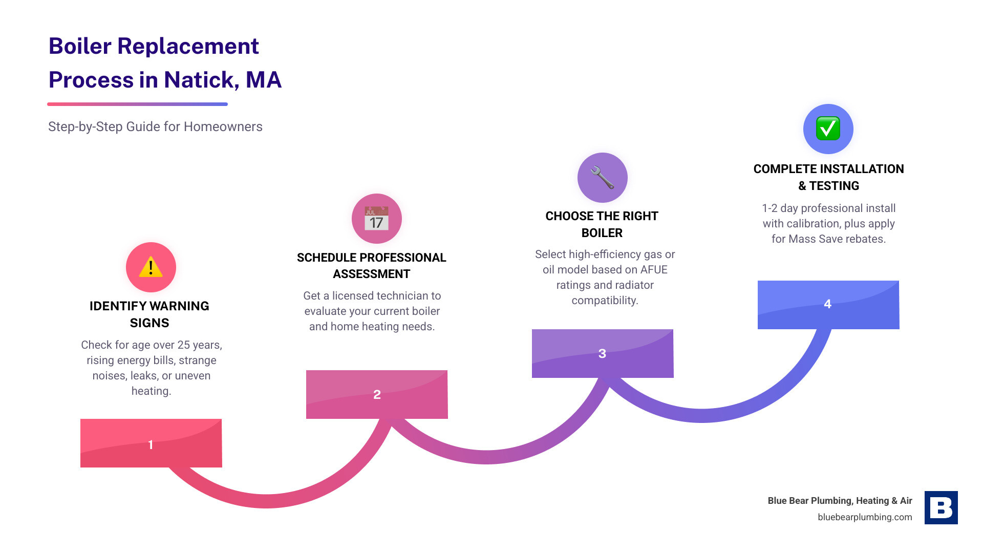 Infographic showing a step-by-step boiler replacement process for Natick MA homeowners, including: Step 1 - Identify warning signs like age over 25 years, rising energy bills, or uneven heating; Step 2 - Schedule a professional assessment; Step 3 - Choose the right boiler type (high-efficiency gas or oil); Step 4 - Professional installation in 1-2 days including testing and calibration; Step 5 - Apply for Mass Save rebates and tax credits; Step 6 - Schedule annual maintenance to protect your investment. Include icons for each step and a color palette of warm blues and grays evoking reliability and home comfort. - boiler installation in natick, ma infographic step-infographic-4-steps Infographic showing a step-by-step boiler replacement process for Natick MA homeowners, including: Step 1 - Identify warning signs like age over 25 years, rising energy bills, or uneven heating; Step 2 - Schedule a professional assessment; Step 3 - Choose the right boiler type (high-efficiency gas or oil); Step 4 - Professional installation in 1-2 days including testing and calibration; Step 5 - Apply for Mass Save rebates and tax credits; Step 6 - Schedule annual maintenance to protect your investment. Include icons for each step and a color palette of warm blues and grays evoking reliability and home comfort. - boiler installation in natick, ma infographic step-infographic-4-steps