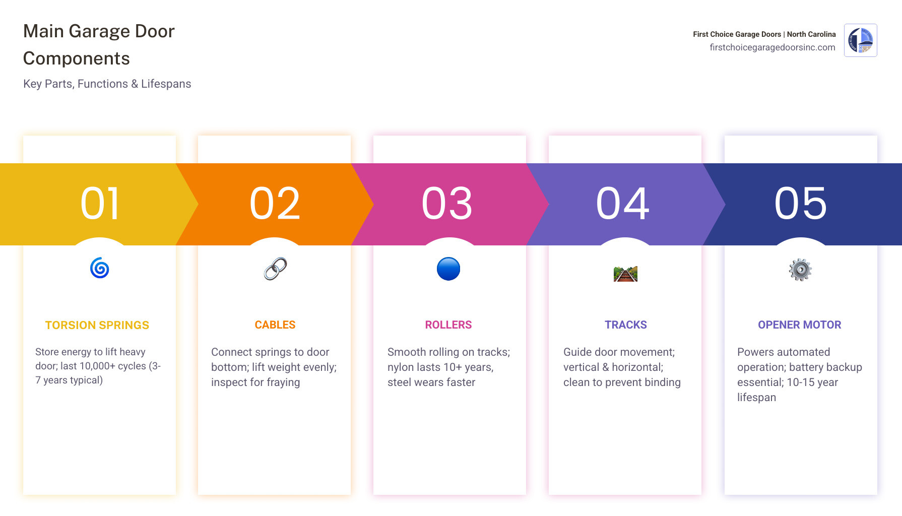 Infographic showing the main components of a residential garage door system including torsion springs, cables, rollers, tracks, panels, weather seals, and the opener motor unit with labels and brief descriptions of each part's function and typical lifespan - best garage door repair in manassas, va infographic pillar-5-steps Infographic showing the main components of a residential garage door system including torsion springs, cables, rollers, tracks, panels, weather seals, and the opener motor unit with labels and brief descriptions of each part's function and typical lifespan - best garage door repair in manassas, va infographic pillar-5-steps