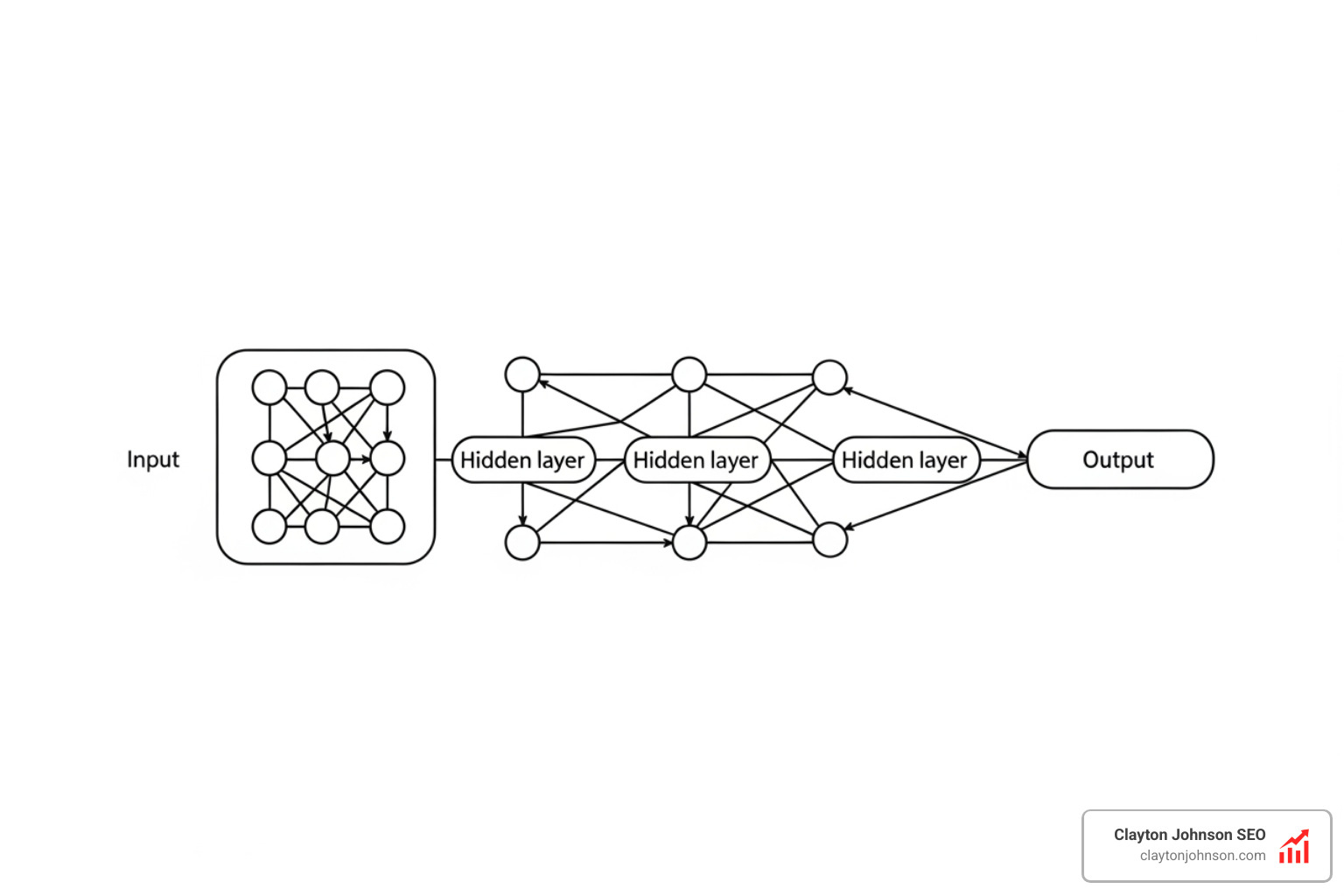 Diagram of neural network layers showing an input layer, multiple hidden layers of interconnected nodes, and an output layer, illustrating how deep learning processes information - what is artificial intelligence