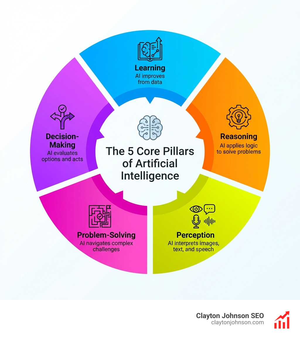 Infographic showing the five core pillars of artificial intelligence: Learning (AI improves from data), Reasoning (AI applies logic to solve problems), Perception (AI interprets images, text, and speech), Problem-Solving (AI navigates complex challenges), and Decision-Making (AI evaluates options and acts) — displayed as a clean circular diagram with icons for each pillar on a white background, labeled 'The 5 Core Pillars of Artificial Intelligence' - what is artificial intelligence infographic 