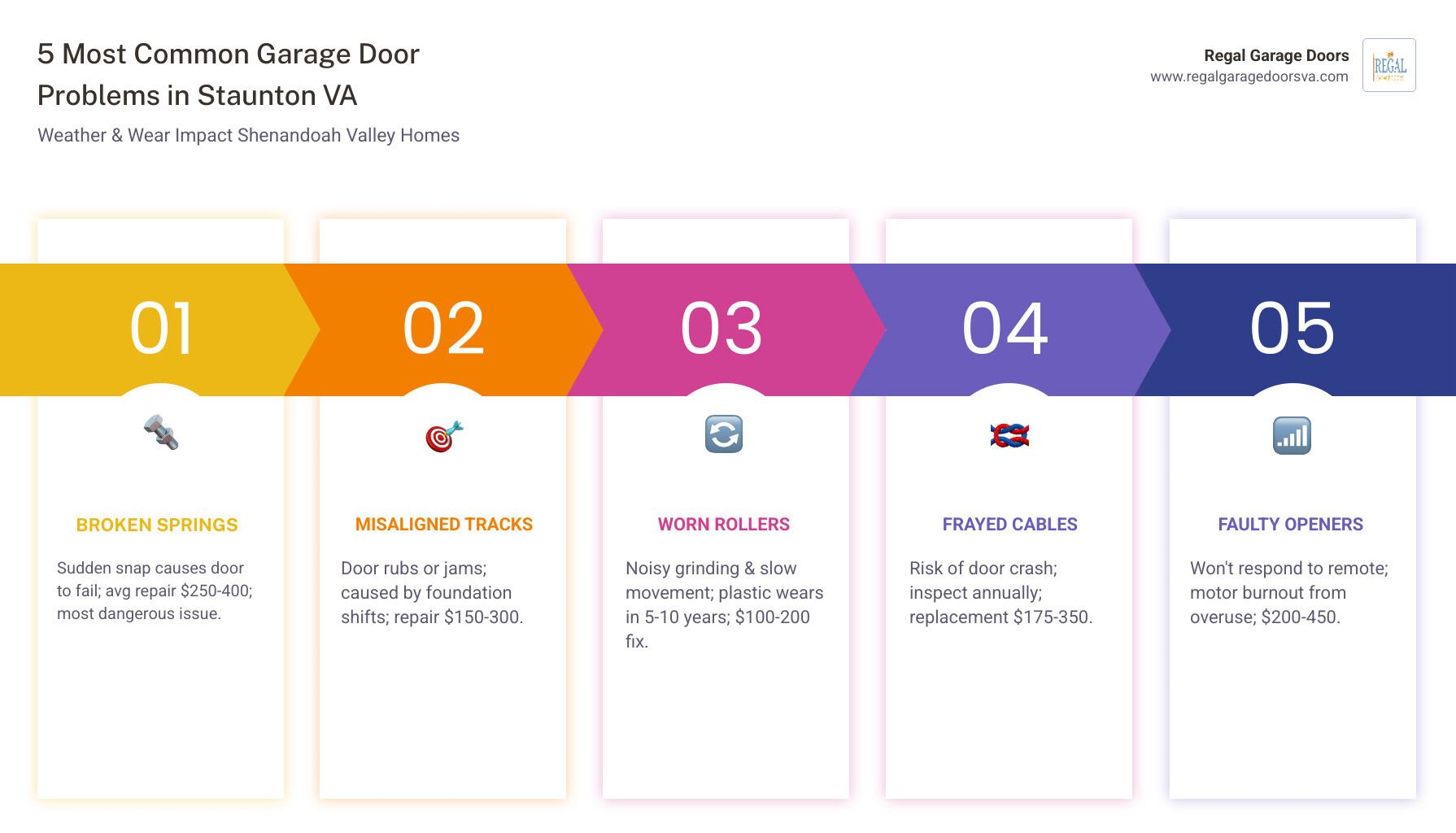 Infographic showing the 5 most common garage door problems in Staunton VA (broken springs, misaligned tracks, worn rollers, frayed cables, faulty openers), average repair costs for each, typical lifespan of garage door components, and a simple checklist for deciding whether to repair or replace - garage door repair staunton va infographic pillar-5-steps Infographic showing the 5 most common garage door problems in Staunton VA (broken springs, misaligned tracks, worn rollers, frayed cables, faulty openers), average repair costs for each, typical lifespan of garage door components, and a simple checklist for deciding whether to repair or replace - garage door repair staunton va infographic pillar-5-steps