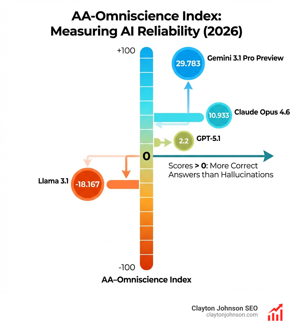 Infographic showing the AA-Omniscience Index scale from -100 to +100. Gemini 3.1 Pro Preview is at the top with 29.783, Claude Opus 4.6 is at 10.933, GPT-5.1 is at 2.2, and Llama 3.1 is in the negative at -18.167. The graphic notes that scores above 0 indicate more correct answers than hallucinations. - How to compare AI infographic Infographic showing the AA-Omniscience Index scale from -100 to +100. Gemini 3.1 Pro Preview is at the top with 29.783, Claude Opus 4.6 is at 10.933, GPT-5.1 is at 2.2, and Llama 3.1 is in the negative at -18.167. The graphic notes that scores above 0 indicate more correct answers than hallucinations. - How to compare AI infographic