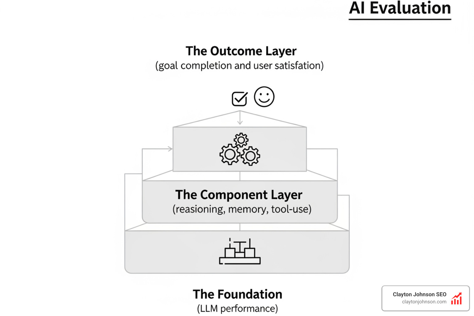Diagram showing the three layers of AI evaluation: The Foundation (LLM performance), The Component Layer (reasoning, memory, tool-use), and The Outcome Layer (goal completion and user satisfaction) — clean corporate style on white background - How to evaluate AI