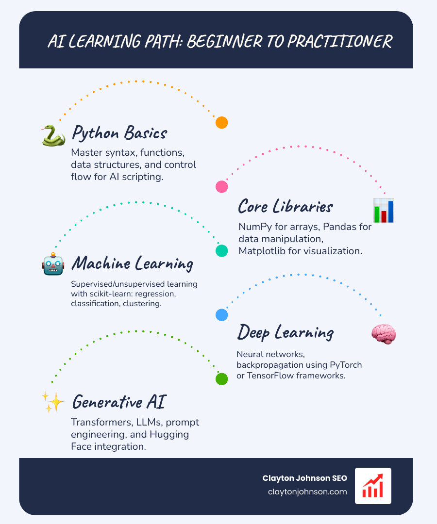 Step-by-step infographic showing the AI learning path from beginner to practitioner: starting with Python basics and math fundamentals, progressing through core libraries like NumPy and Pandas, moving into machine learning with scikit-learn, then deep learning with PyTorch or TensorFlow, then generative AI and LLMs via Hugging Face, with community and project milestones marked at each stage - Where start AI journey infographic infographic-line-5-steps-blues-accent_colors Step-by-step infographic showing the AI learning path from beginner to practitioner: starting with Python basics and math fundamentals, progressing through core libraries like NumPy and Pandas, moving into machine learning with scikit-learn, then deep learning with PyTorch or TensorFlow, then generative AI and LLMs via Hugging Face, with community and project milestones marked at each stage - Where start AI journey infographic infographic-line-5-steps-blues-accent_colors