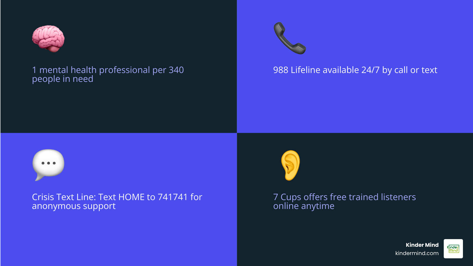 Infographic showing the mental health support gap: 1 professional per 340 people in need, alongside a comparison of free support options including 988 crisis lifeline, Crisis Text Line (text HOME to 741741), 7 Cups volunteer chat, One Stop Talk for Ontario youth, and SAMHSA helpline — with availability, access method, and whether a licensed therapist is involved for each - talk to a therapist free infographic 4_facts_emoji_blue