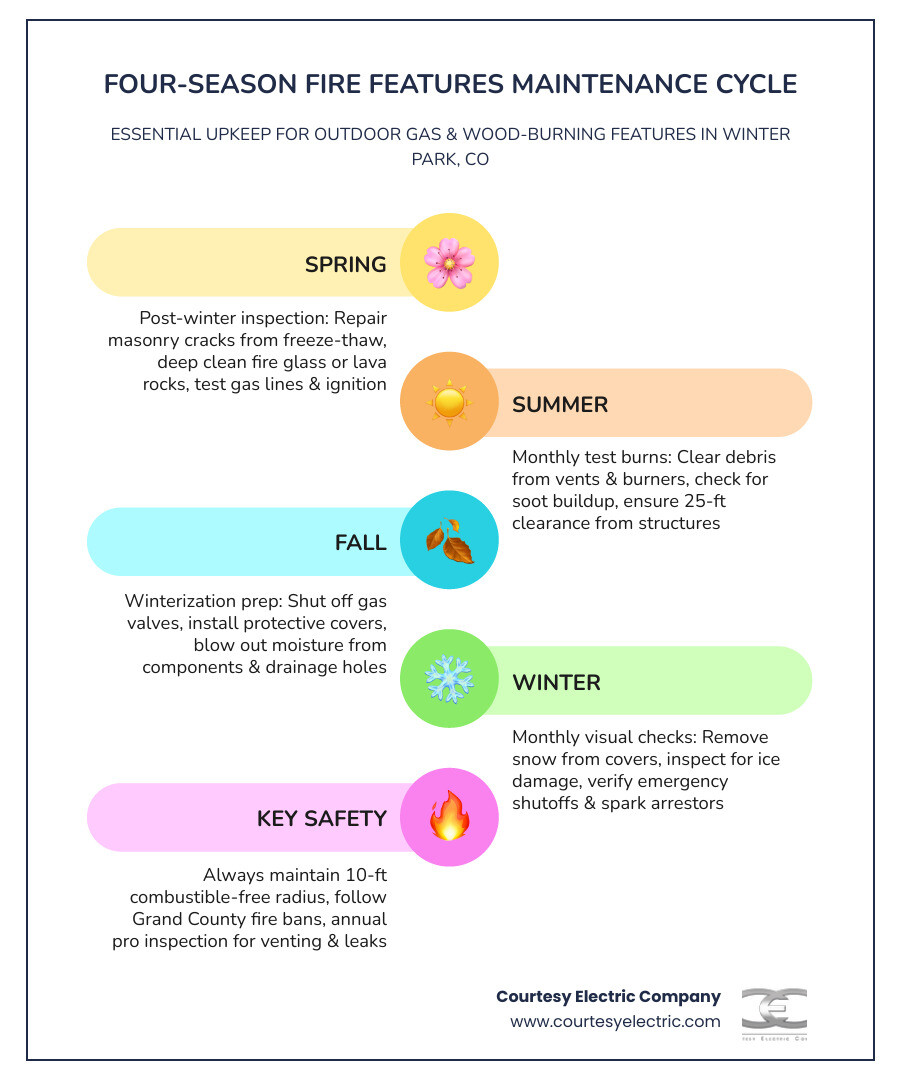 Infographic showing the four-season maintenance cycle for outdoor fire features in Winter Park, CO: Spring - post-winter inspection, masonry repair, media cleaning; Summer - monthly test burns, vent checks, debris clearing; Fall - winterization prep, gas shutoff, protective cover installation; Winter - monthly visual inspections, snow removal from covers, emergency shutoff awareness; with icons for gas features vs. wood-burning features and key safety metrics like 25-foot clearance from structures and 10-foot combustible-free radius - fire features maintenance in winter park, co infographic infographic-line-5-steps-colors Infographic showing the four-season maintenance cycle for outdoor fire features in Winter Park, CO: Spring - post-winter inspection, masonry repair, media cleaning; Summer - monthly test burns, vent checks, debris clearing; Fall - winterization prep, gas shutoff, protective cover installation; Winter - monthly visual inspections, snow removal from covers, emergency shutoff awareness; with icons for gas features vs. wood-burning features and key safety metrics like 25-foot clearance from structures and 10-foot combustible-free radius - fire features maintenance in winter park, co infographic infographic-line-5-steps-colors