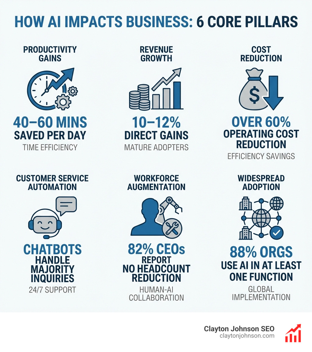 Infographic showing the six core pillars of how AI impacts business: productivity gains with 40-60 minutes saved per day, revenue growth of 10-12% for mature adopters, cost reduction of over 60%, customer service automation via chatbots, workforce augmentation with 82% of CEOs reporting no headcount reduction, and widespread adoption with 88% of organizations using AI in at least one function — displayed as a clean horizontal bar or icon-grid layout on a white background with corporate blue and grey color scheme - how AI impacts business infographic 