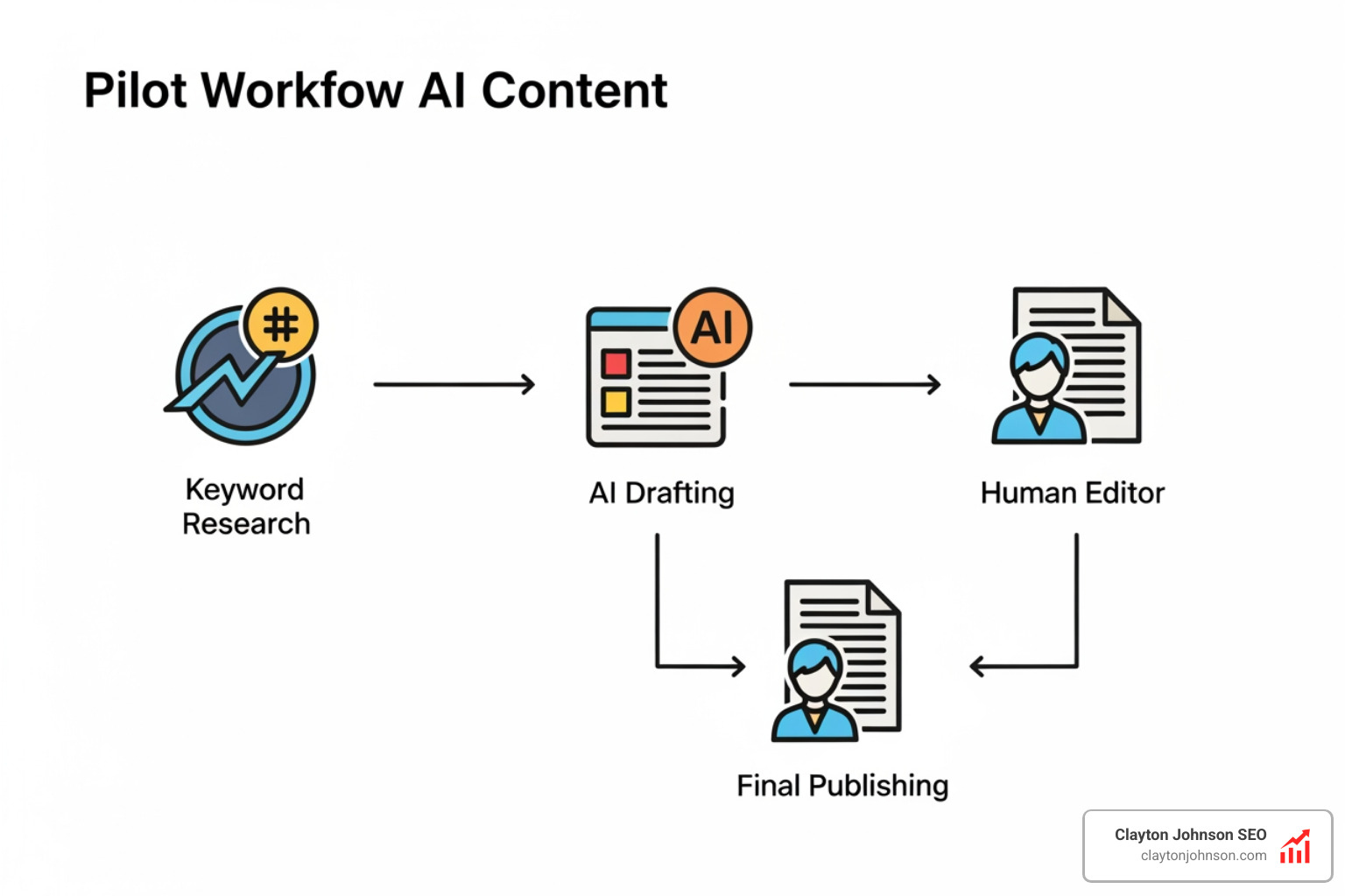 A flowchart showing a pilot workflow for AI content creation, starting from keyword research to AI drafting to human editing and final publishing - Implementing AI marketing systems A flowchart showing a pilot workflow for AI content creation, starting from keyword research to AI drafting to human editing and final publishing - Implementing AI marketing systems