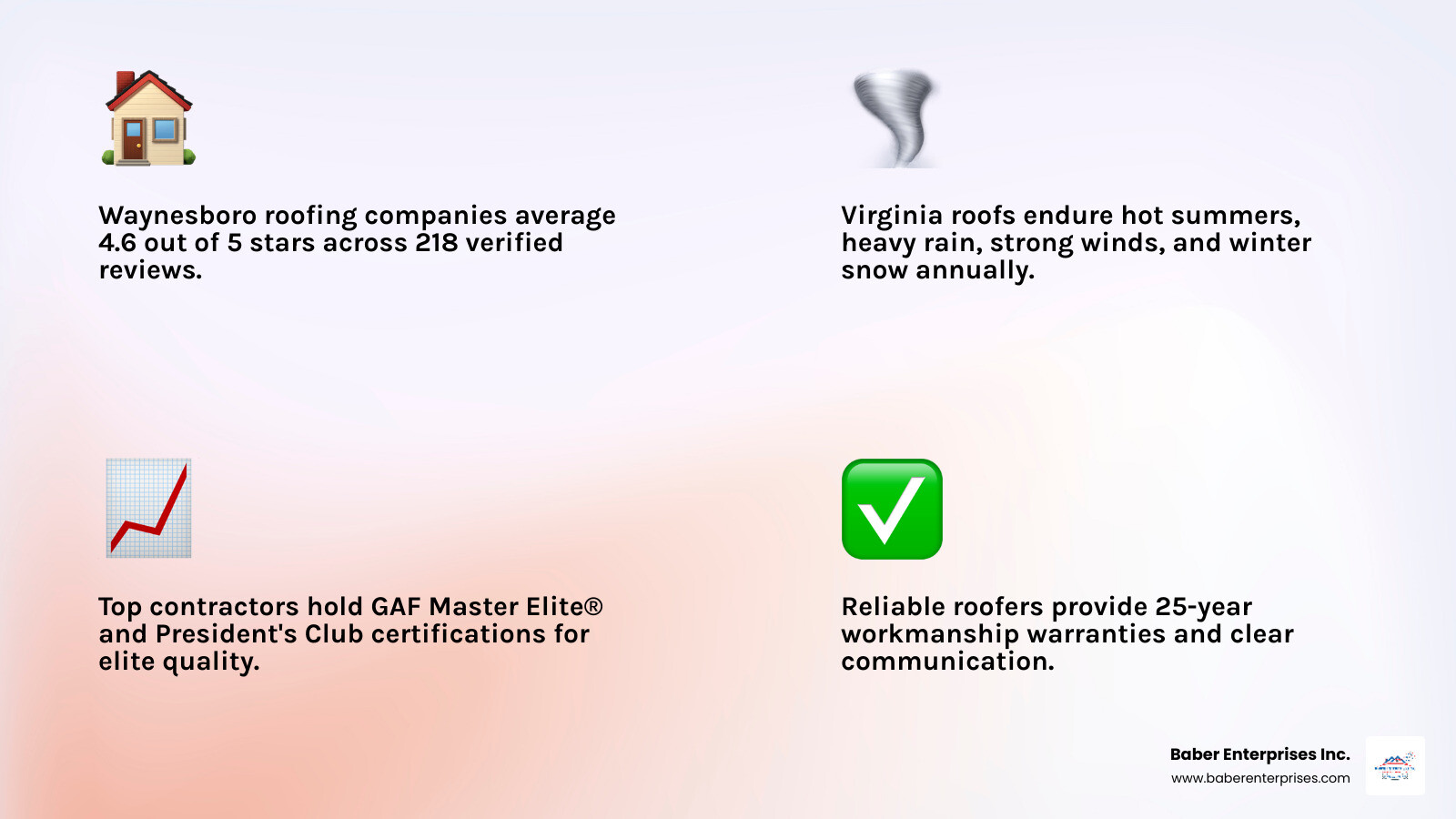 Infographic showing the top 6 roofing companies in Waynesboro VA with their key differentiators: years in business, certifications (GAF Master Elite, President's Club), warranty offerings (25-year workmanship, 50-year materials), services offered (residential, commercial, storm damage, gutters), average customer ratings, and contact information for each company listed in a clean comparison grid format - roofing companies waynesboro va infographic 4_facts_emoji_light-gradient