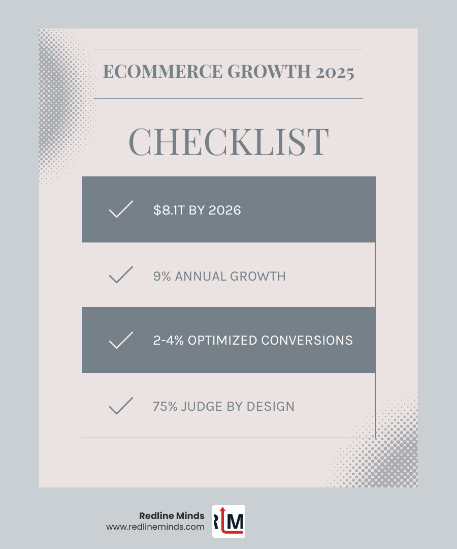Infographic showing the 2026 ecommerce growth trajectory: global market size from $4.9T in 2021 to projected $8.1T by 2026 at 9% CAGR, average conversion rates for optimized vs standard ecommerce sites (2-4% vs 1-1.5%), 75% of users judging brand credibility by website design, and the strategic approach of top-tier ecommerce design and development agencies for 2026 - ecommerce website design and development services infographic checklist-light-blue-grey
