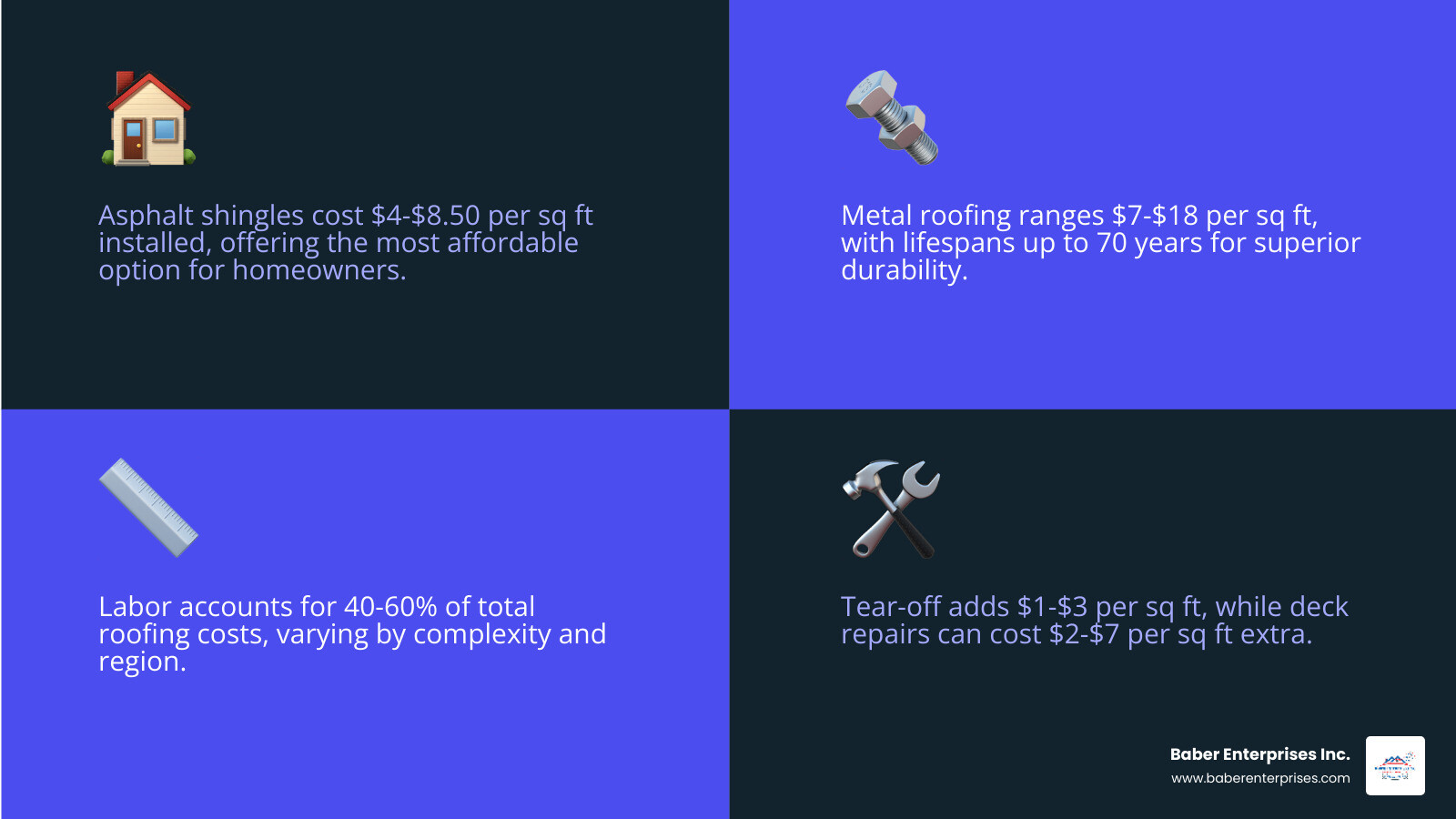 Infographic showing a breakdown of roofing costs per square foot by material type, including asphalt shingles at $4-$8.50, metal roofing at $7-$18, synthetic slate at $13-$27, and natural slate at $23-$45+, with a secondary breakdown showing labor as 40-60% of total cost, tear-off at $1-$3 per sq ft, and deck repairs at $2-$7 per sq ft, plus a lifespan comparison bar chart for each material - per square foot roofing costs infographic 4_facts_emoji_blue Infographic showing a breakdown of roofing costs per square foot by material type, including asphalt shingles at $4-$8.50, metal roofing at $7-$18, synthetic slate at $13-$27, and natural slate at $23-$45+, with a secondary breakdown showing labor as 40-60% of total cost, tear-off at $1-$3 per sq ft, and deck repairs at $2-$7 per sq ft, plus a lifespan comparison bar chart for each material - per square foot roofing costs infographic 4_facts_emoji_blue