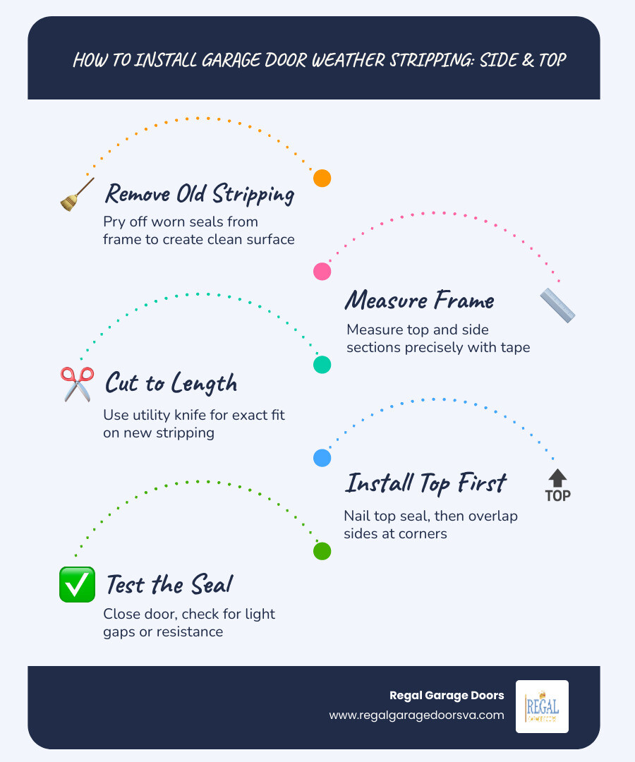 Step-by-step infographic showing how to install garage door weather stripping on the sides and top: 7 numbered steps with icons — 1) Remove old stripping, 2) Measure frame top and sides, 3) Cut stripping to length, 4) Install top seal first, 5) Attach side seals with corner overlap, 6) Position flexible flap to lightly touch door, 7) Secure with nails and test for gaps; a side panel shows before/after temperature comparison (45°F outside: 55°F inside before vs. 65°F inside after) and notes that 68 linear feet of gaps equals a window cracked open one inch - installing garage door weather stripping side and top infographic infographic-line-5-steps-blues-accent_colors Step-by-step infographic showing how to install garage door weather stripping on the sides and top: 7 numbered steps with icons — 1) Remove old stripping, 2) Measure frame top and sides, 3) Cut stripping to length, 4) Install top seal first, 5) Attach side seals with corner overlap, 6) Position flexible flap to lightly touch door, 7) Secure with nails and test for gaps; a side panel shows before/after temperature comparison (45°F outside: 55°F inside before vs. 65°F inside after) and notes that 68 linear feet of gaps equals a window cracked open one inch - installing garage door weather stripping side and top infographic infographic-line-5-steps-blues-accent_colors