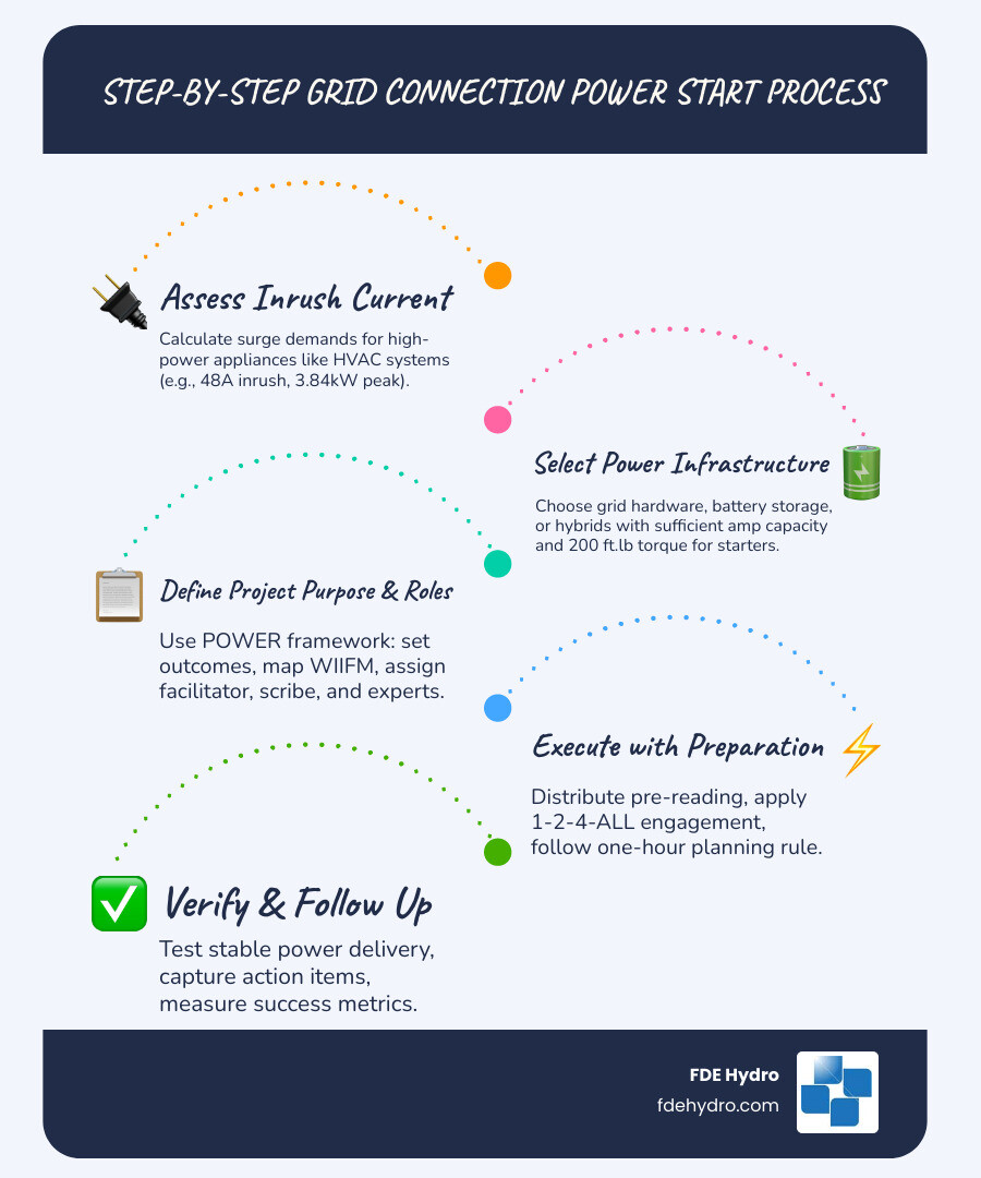 Step-by-step infographic showing the grid connection power start process: Step 1 - Assess inrush current requirements for appliances like HVAC; Step 2 - Select battery storage or grid hardware with adequate amp capacity; Step 3 - Define project purpose, outcomes, roles using POWER framework; Step 4 - Execute installation with pre-reading and stakeholder prep; Step 5 - Verify stable power delivery and capture follow-up actions - power start infographic infographic-line-5-steps-blues-accent_colors