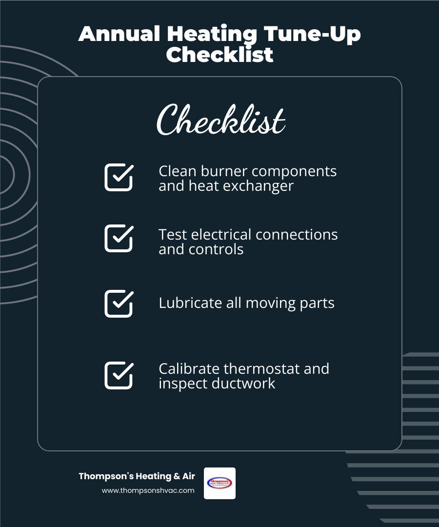 Infographic showing the key benefits of annual heating maintenance in West Sacramento CA, including improved energy efficiency, extended system lifespan up to several additional years, reduced risk of carbon monoxide leaks, better indoor air quality with fewer allergens and smoke particles, lower chance of emergency breakdowns, and a checklist of what a professional tune-up includes such as cleaning components, testing electrical connections, lubricating moving parts, calibrating the thermostat, and inspecting ductwork - heating maintenance company in west sacramento, ca infographic checklist-dark-blue