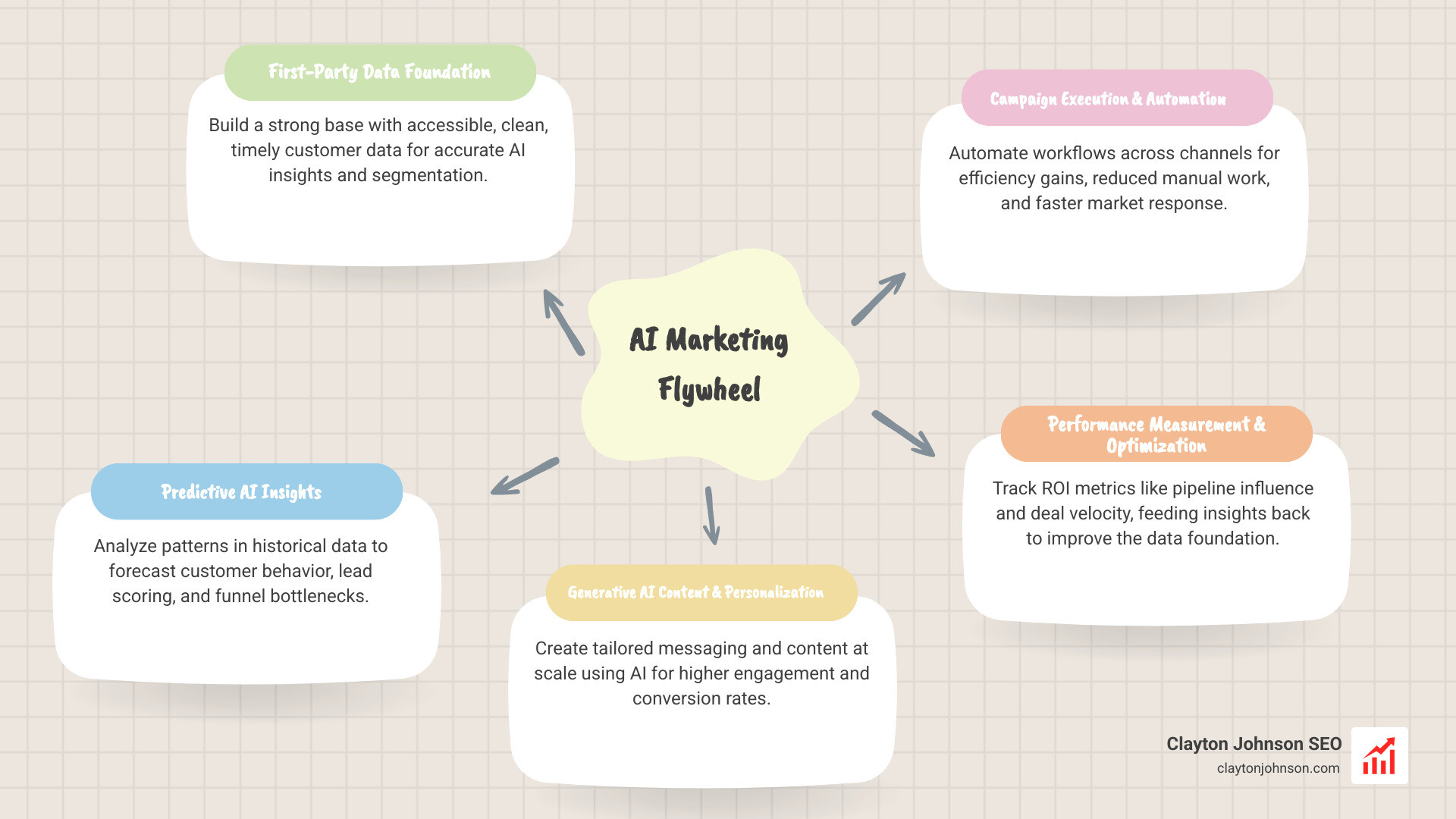 Infographic showing the AI marketing flywheel with five interconnected stages: (1) First-Party Data Foundation at the top, feeding into (2) Predictive AI Insights on the right, which powers (3) Generative AI Content and Personalization at the bottom right, flowing into (4) Campaign Execution and Automation at the bottom left, connecting to (5) Performance Measurement and Optimization on the left, which loops back into the Data Foundation — each stage labeled with key outcomes like 'audience segmentation,' 'tailored messaging,' 'efficiency gains,' and 'revenue growth,' styled in a clean circular diagram on a white background with navy and electric blue brand colors - Implementing AI marketing systems infographic mindmap-5-items Infographic showing the AI marketing flywheel with five interconnected stages: (1) First-Party Data Foundation at the top, feeding into (2) Predictive AI Insights on the right, which powers (3) Generative AI Content and Personalization at the bottom right, flowing into (4) Campaign Execution and Automation at the bottom left, connecting to (5) Performance Measurement and Optimization on the left, which loops back into the Data Foundation — each stage labeled with key outcomes like 'audience segmentation,' 'tailored messaging,' 'efficiency gains,' and 'revenue growth,' styled in a clean circular diagram on a white background with navy and electric blue brand colors - Implementing AI marketing systems infographic mindmap-5-items