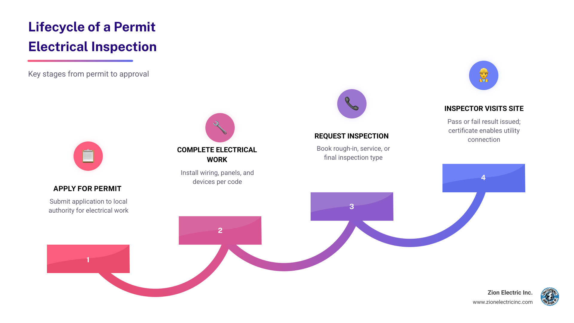 Infographic showing the lifecycle of a permit electrical inspection: 1. Apply for permit, 2. Complete electrical work, 3. Request inspection type (rough-in, service, or final), 4. Inspector visits site, 5. Pass or fail result issued, 6. Certificate of Acceptance issued after final pass, 7. Utility connection authorized - electrical inspections infographic step-infographic-4-steps