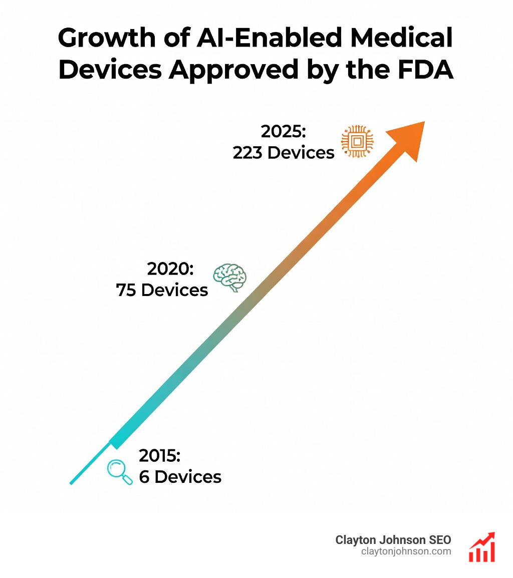 Infographic showing the growth of AI-enabled medical devices approved by the FDA, rising from just 6 in 2015 to 223 in a single recent year, white background enterprise corporate style - what is AI ecosystem infographic Infographic showing the growth of AI-enabled medical devices approved by the FDA, rising from just 6 in 2015 to 223 in a single recent year, white background enterprise corporate style - what is AI ecosystem infographic