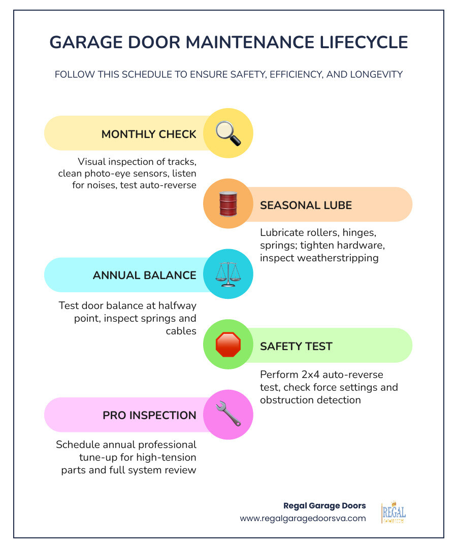 Infographic showing the garage door maintenance lifecycle with three tiers: Monthly tasks (visual check, sensor cleaning, noise check, auto-reverse test), Seasonal tasks (lubrication of rollers/hinges/springs, weatherstripping inspection, hardware tightening, insulation check), and Annual tasks (door balance test, spring and cable inspection, opener health check, professional tune-up) — with icons for each task and a timeline arrow flowing left to right - garage door maintenance checklist infographic infographic-line-5-steps-colors