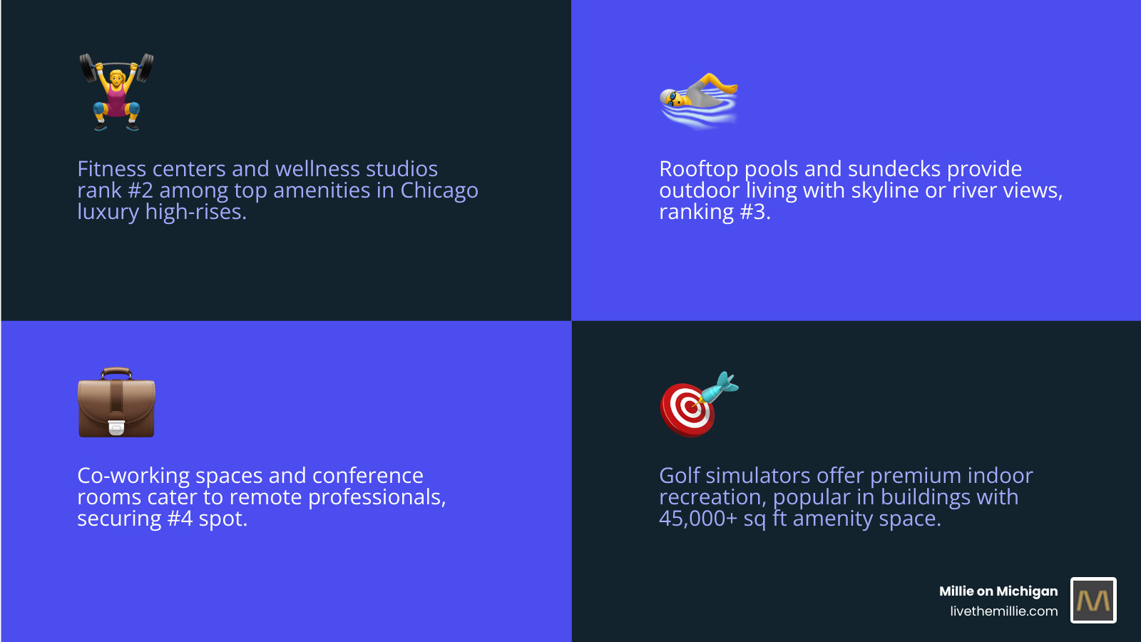 Infographic showing the top 10 most sought-after luxury apartment amenities in Chicago high-rises, ranked by popularity: in-unit washer/dryer, fitness center and wellness studios, rooftop pool and sundeck, co-working spaces, indoor lap pool, pet spa and dog run, golf simulator, smart home technology, concierge services, and private dining/chef's kitchen - with icons, brief descriptions, and a note that downtown buildings offer between 45,000 and 80,000+ square feet of amenity space - apartment amenities chicago infographic 4_facts_emoji_blue Infographic showing the top 10 most sought-after luxury apartment amenities in Chicago high-rises, ranked by popularity: in-unit washer/dryer, fitness center and wellness studios, rooftop pool and sundeck, co-working spaces, indoor lap pool, pet spa and dog run, golf simulator, smart home technology, concierge services, and private dining/chef's kitchen - with icons, brief descriptions, and a note that downtown buildings offer between 45,000 and 80,000+ square feet of amenity space - apartment amenities chicago infographic 4_facts_emoji_blue