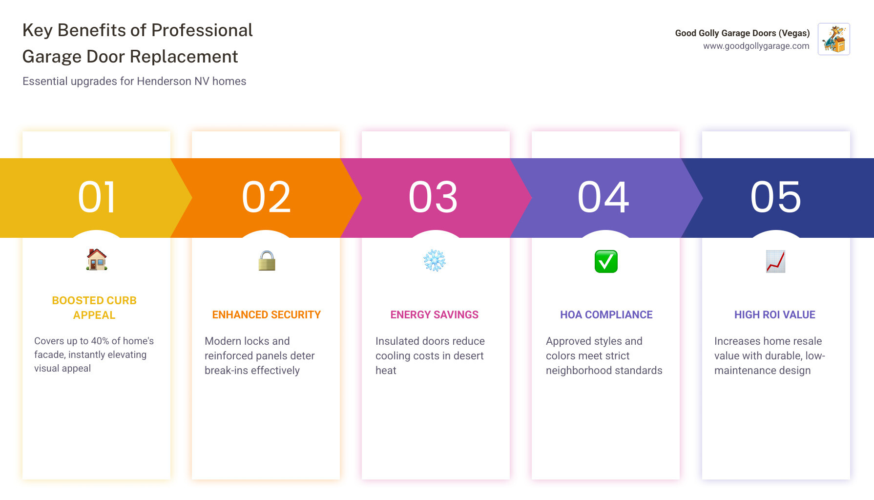 Infographic showing the key benefits of professional garage door replacement in Henderson NV: improved curb appeal covering up to 40% of home facade, enhanced home security, energy savings through insulated doors, HOA compliance with approved styles and materials, safety upgrades including auto-reversal sensors, and high ROI on home resale value — presented as a vertical step-by-step visual with icons for each benefit - best garage door replacement henderson nv infographic pillar-5-steps Infographic showing the key benefits of professional garage door replacement in Henderson NV: improved curb appeal covering up to 40% of home facade, enhanced home security, energy savings through insulated doors, HOA compliance with approved styles and materials, safety upgrades including auto-reversal sensors, and high ROI on home resale value — presented as a vertical step-by-step visual with icons for each benefit - best garage door replacement henderson nv infographic pillar-5-steps
