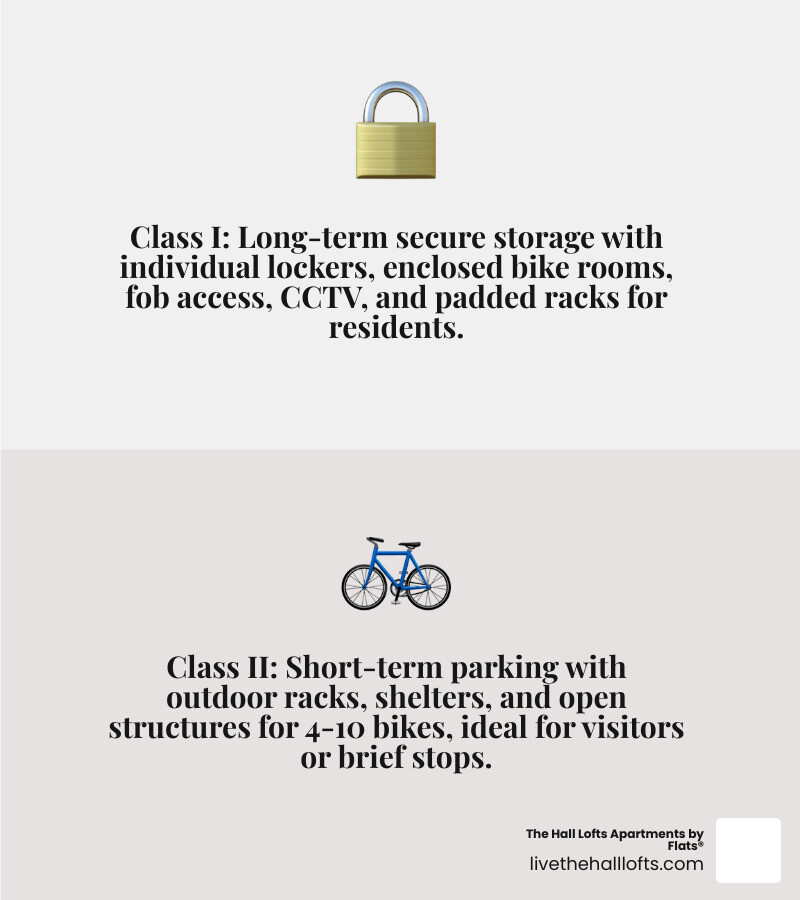 Infographic showing the difference between Class I and Class II bike parking: Class I is long-term secure storage including individual lockers, enclosed bike rooms with fob access, CCTV, and padded racks suited for residents; Class II is short-term parking including outdoor racks, shelters, and open structures accommodating 4-10 bikes, suited for visitors or brief stops — with icons, labels, and a side-by-side comparison layout - apartments with bike storage infographic 2_facts_emoji_grey