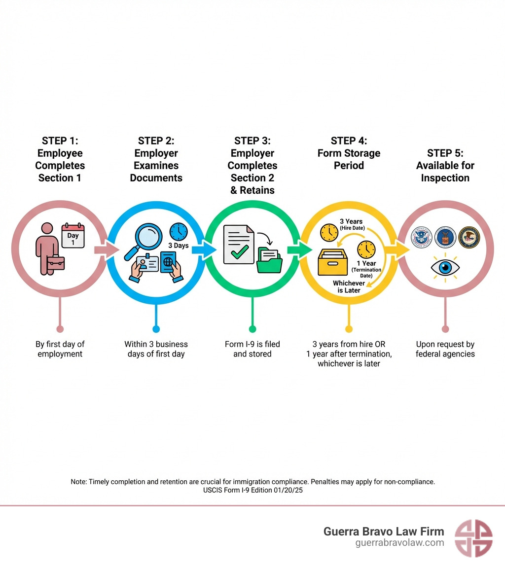 Infographic showing the Form I-9 completion timeline: Step 1 - Employee receives job offer and completes Section 1 by Day 1 of employment; Step 2 - Employer physically examines identity and work authorization documents within 3 business days; Step 3 - Employer completes Section 2 and retains form; Step 4 - Form stored for 3 years from hire date or one year after termination, whichever is later; Step 5 - Form made available for inspection by DHS, DOL, or DOJ upon request - immigration compliance form infographic Infographic showing the Form I-9 completion timeline: Step 1 - Employee receives job offer and completes Section 1 by Day 1 of employment; Step 2 - Employer physically examines identity and work authorization documents within 3 business days; Step 3 - Employer completes Section 2 and retains form; Step 4 - Form stored for 3 years from hire date or one year after termination, whichever is later; Step 5 - Form made available for inspection by DHS, DOL, or DOJ upon request - immigration compliance form infographic