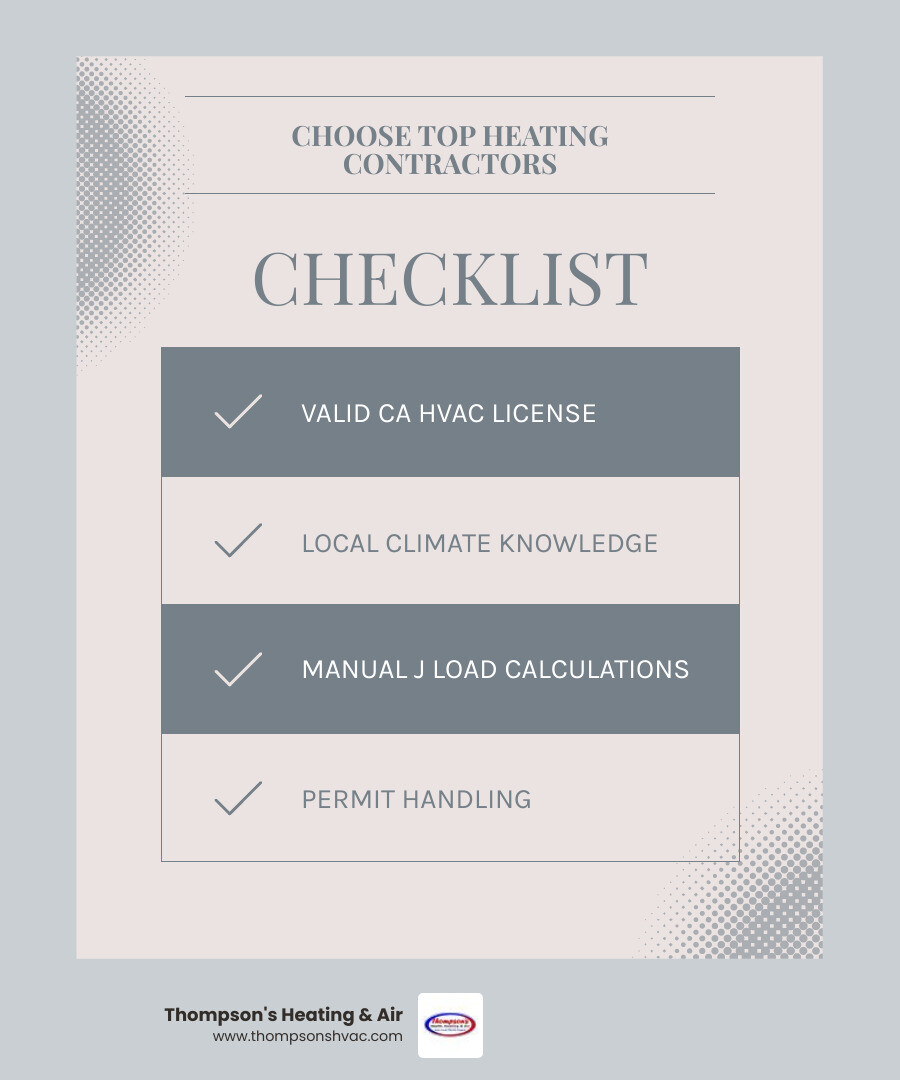 Infographic showing 6 key factors for choosing heating installation contractors in West Sacramento CA: valid CA HVAC license, local climate knowledge, Manual J load calculations, permit handling, AFUE energy efficiency ratings, and typical 1-2 day installation timeline with icons and brief descriptions for each factor - heating installation contractors in west sacramento, ca infographic checklist-light-blue-grey