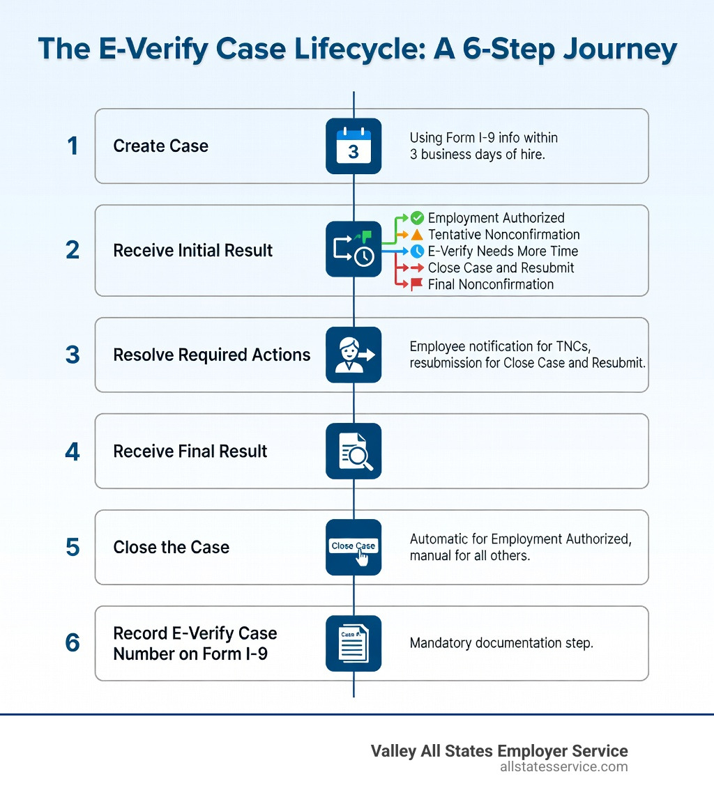 Infographic showing the full E-Verify case lifecycle: Step 1 - Create case using Form I-9 info within 3 business days of hire; Step 2 - Receive initial result (Employment Authorized, Tentative Nonconfirmation, E-Verify Needs More Time, Close Case and Resubmit, or Final Nonconfirmation); Step 3 - Resolve any required actions (employee notification for TNCs, resubmission for Close Case and Resubmit); Step 4 - Receive final result; Step 5 - Close the case (automatic for Employment Authorized, manual for all others); Step 6 - Record E-Verify case number on Form I-9 - are employers required to close every e verify case infographic 