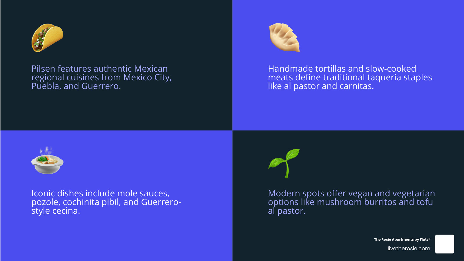 Infographic showing the variety of Mexican regional cuisines found in Pilsen Chicago, including dishes from Mexico City such as mole and tapas-style plates, Puebla-inspired enchiladas and handmade tortillas, Guerrero-style cecina, street taqueria staples like al pastor and carnitas, and modern Mexican fusion with vegan and vegetarian options, mapped alongside key restaurant names and their locations on 18th Street - mexican restaurants in pilsen infographic 4_facts_emoji_blue