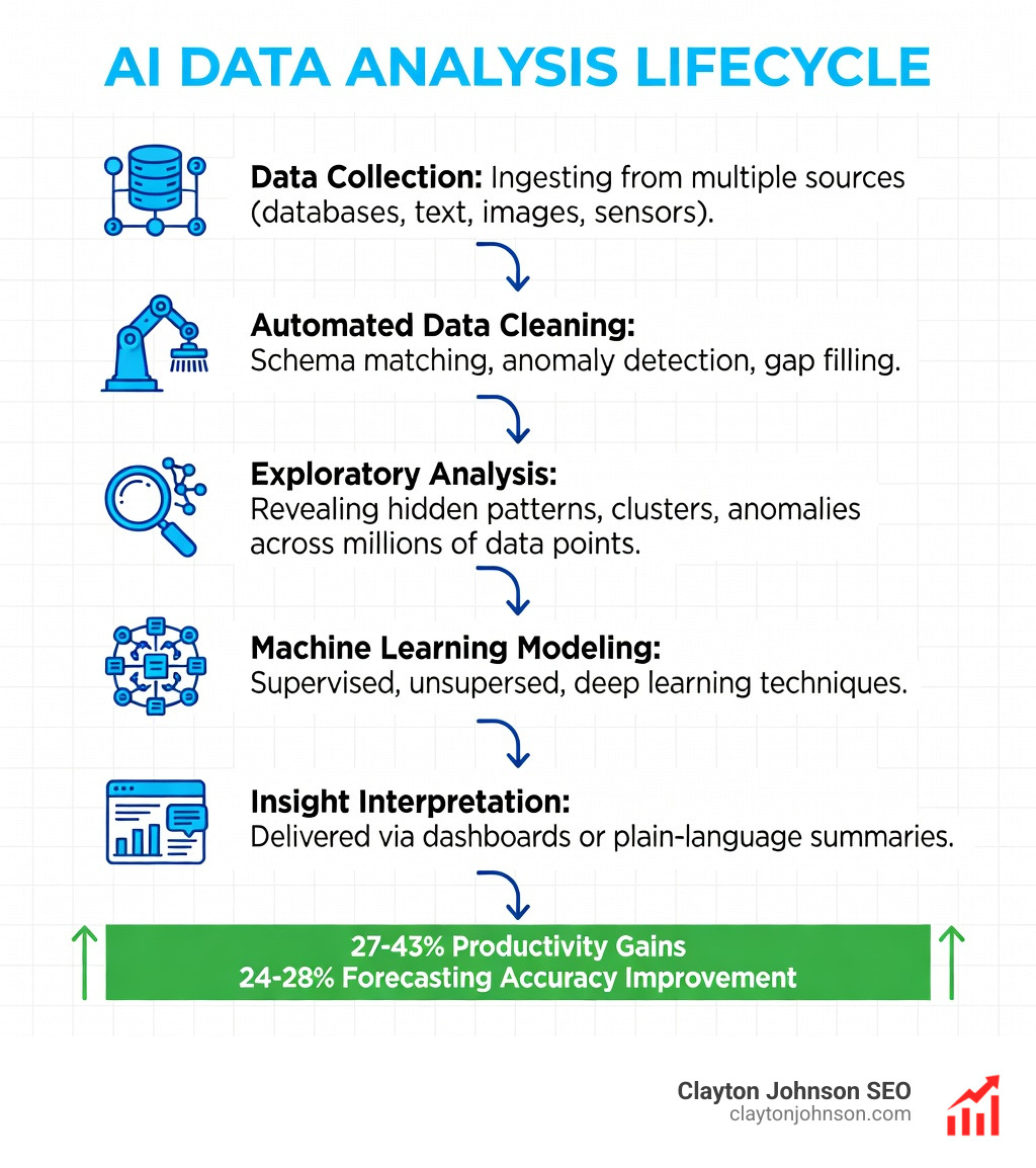 Step-by-step infographic showing the AI data analysis lifecycle: 1) Data Collection from multiple sources, 2) Automated Data Cleaning with schema matching and anomaly detection, 3) Exploratory Analysis revealing hidden patterns and clusters, 4) Machine Learning Modeling with supervised, unsupervised, and deep learning techniques, 5) Insight Interpretation delivered via dashboards or plain-language summaries — with icons, arrows connecting each stage, and key stats showing 27-43% productivity gains and 24-28% forecasting accuracy improvement - how AI analyzes data infographic 