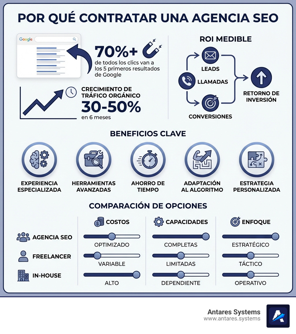 Infographic showing why businesses hire SEO agencies: top 5 Google results capture 70%+ of all clicks; organic traffic grows 30-50% within 6 months; businesses see measurable ROI through increased leads, calls, and conversions; key benefits listed as expertise, tools, time savings, algorithm adaptation, and custom strategy; comparison showing agency vs freelancer vs in-house costs and capabilities - por qué contratar una agencia de seo infographic Infographic showing why businesses hire SEO agencies: top 5 Google results capture 70%+ of all clicks; organic traffic grows 30-50% within 6 months; businesses see measurable ROI through increased leads, calls, and conversions; key benefits listed as expertise, tools, time savings, algorithm adaptation, and custom strategy; comparison showing agency vs freelancer vs in-house costs and capabilities - por qué contratar una agencia de seo infographic