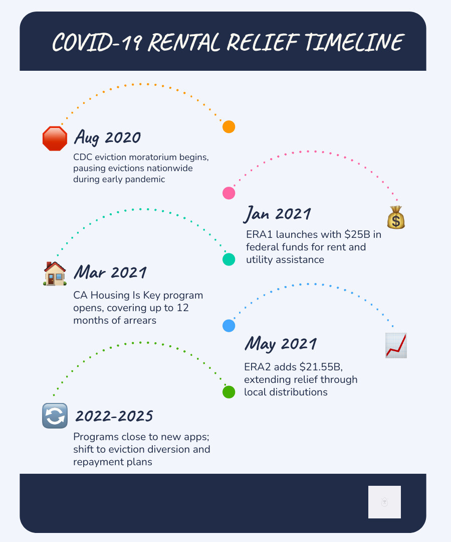 Timeline infographic showing COVID-19 rental relief programs from 2020 to 2022: ERA1 launched January 2021 covering $25B in federal funds, ERA2 launched May 2021 with additional $21.55B, CA Housing Is Key program opened March 2021, ERA2 period of performance ended 2025, CA COVID-19 Rent Relief program closed to new applications, with key milestones including CDC eviction moratorium August 2020 to August 2021 and transition to local eviction diversion programs post-2022 - covid 19 renters assistance infographic infographic-line-5-steps-blues-accent_colors Timeline infographic showing COVID-19 rental relief programs from 2020 to 2022: ERA1 launched January 2021 covering $25B in federal funds, ERA2 launched May 2021 with additional $21.55B, CA Housing Is Key program opened March 2021, ERA2 period of performance ended 2025, CA COVID-19 Rent Relief program closed to new applications, with key milestones including CDC eviction moratorium August 2020 to August 2021 and transition to local eviction diversion programs post-2022 - covid 19 renters assistance infographic infographic-line-5-steps-blues-accent_colors