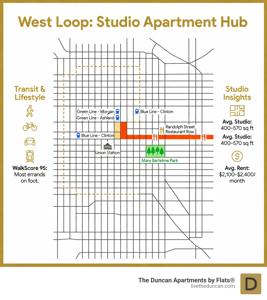 Infographic showing West Loop neighborhood layout with key transit hubs including Green Line at Morgan and Ashland, Blue Line access, Union Station location, Restaurant Row on Randolph Street, Fulton Market district boundary, Mary Bartelme Park, and average studio size range of 400 to 570 square feet - studio apartments west loop infographic 