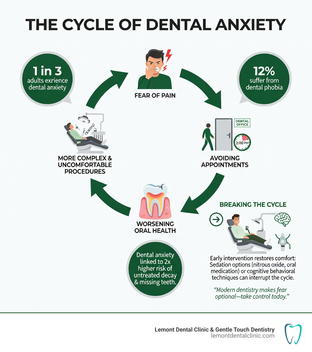 Infographic showing the cycle of dental anxiety: fear of pain leads to avoiding appointments, which leads to worsening oral health, which leads to more complex and uncomfortable procedures, which reinforces fear of pain — with callouts showing statistics: 1 in 3 people have dental anxiety, 12% are at phobic levels, and studies link anxiety to higher rates of tooth decay and missing teeth; arrows show how early intervention with sedation or behavioral techniques can break the cycle - Dentist for anxiety infographic Infographic showing the cycle of dental anxiety: fear of pain leads to avoiding appointments, which leads to worsening oral health, which leads to more complex and uncomfortable procedures, which reinforces fear of pain — with callouts showing statistics: 1 in 3 people have dental anxiety, 12% are at phobic levels, and studies link anxiety to higher rates of tooth decay and missing teeth; arrows show how early intervention with sedation or behavioral techniques can break the cycle - Dentist for anxiety infographic