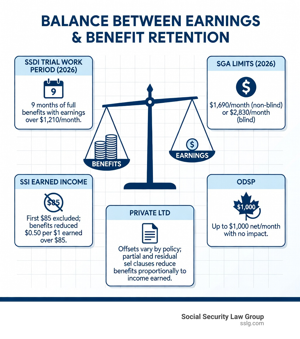Infographic showing the balance between earnings and disability benefit retention: SSDI Trial Work Period allows 9 months of full benefits with earnings over $1,210/month in 2026; SGA limit is $1,690/month non-blind or $2,830 blind; SSI reduces benefits by $0.50 per $1 earned over $85 with first $85 excluded; ODSP allows up to $1,000 net/month; private LTD offsets vary by policy with partial and residual clauses reducing benefits proportionally to income earned - work while disabled infographic Infographic showing the balance between earnings and disability benefit retention: SSDI Trial Work Period allows 9 months of full benefits with earnings over $1,210/month in 2026; SGA limit is $1,690/month non-blind or $2,830 blind; SSI reduces benefits by $0.50 per $1 earned over $85 with first $85 excluded; ODSP allows up to $1,000 net/month; private LTD offsets vary by policy with partial and residual clauses reducing benefits proportionally to income earned - work while disabled infographic