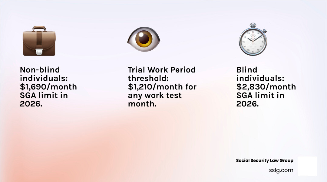 Infographic showing the SSA's 2026 SGA thresholds: $1,690/month for non-blind individuals and $2,830/month for blind individuals, with a comparison table for 2024, 2025, and 2026 limits, the 2026 Trial Work Period threshold of $1,210/month, and icons illustrating key deductions like IRWE and employer subsidies that reduce countable earnings - 2026 substantial gainful activity infographic 3_facts_emoji_light-gradient