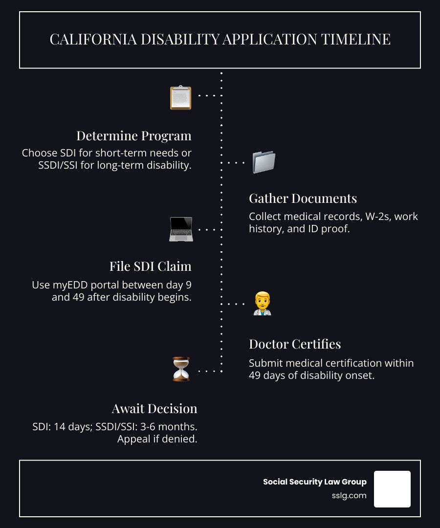 Infographic showing the California disability application timeline: Step 1 - Determine which program applies (SDI for short-term, SSDI/SSI for long-term); Step 2 - Gather documents (medical records, W-2s, work history, ID); Step 3 - File SDI claim via myEDD between day 9 and day 49 after disability begins, or file SSDI/SSI online, by phone, or in person at SSA; Step 4 - Doctor submits medical certification within 49 days; Step 5 - Receive decision (SDI: within 14 days of full submission; SSDI/SSI: 3-6 months average); Step 6 - If denied, appeal through reconsideration, then Administrative Law Judge hearing (60%+ of denials overturned at ALJ stage) - how to file for disability in california infographic infographic-line-5-steps-dark