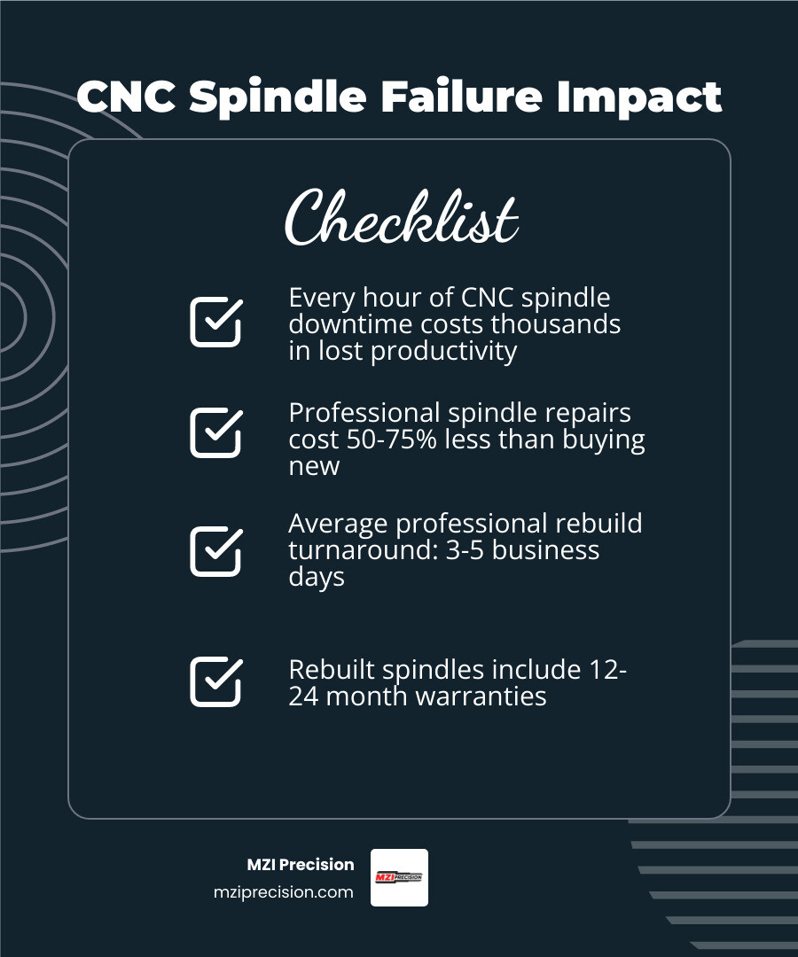 Infographic showing the financial impact of CNC spindle failure: spindle failure triggers production stoppage; every hour of downtime costs thousands in lost productivity; repair costs 50-75% less than replacement; average professional rebuild takes 3-5 business days; rebuilt spindles carry 12-24 month warranties; California's $700B manufacturing sector depends on spindle uptime - california spindle repair experts infographic checklist-dark-blue