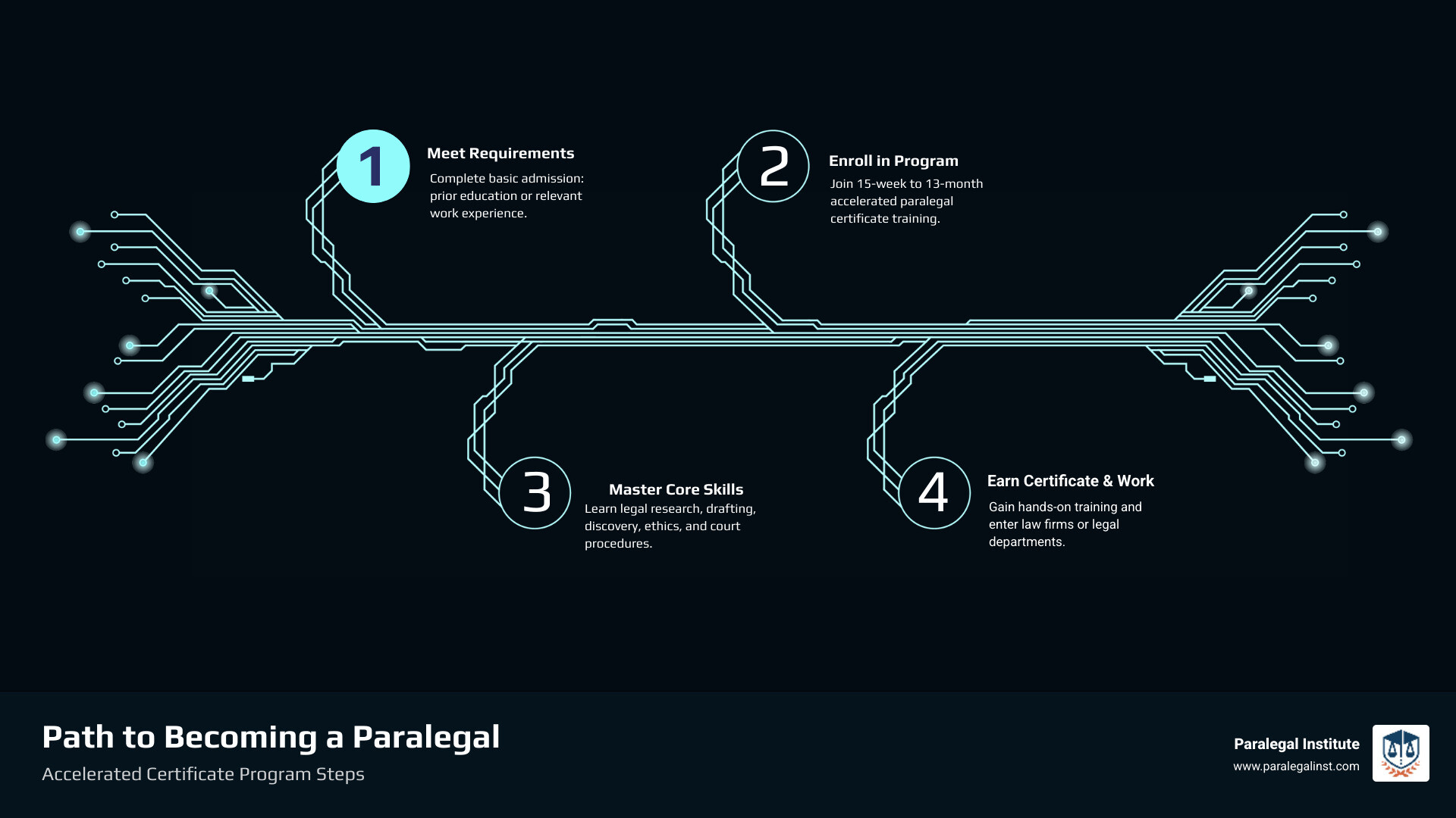 Infographic showing the step-by-step path to becoming a paralegal through an accelerated certificate program: Step 1 - Meet basic admission requirements (prior education or work experience); Step 2 - Enroll in an accelerated paralegal certificate program (15 weeks to 13 months); Step 3 - Complete core coursework including legal research, drafting, discovery, ethics, and court procedures; Step 4 - Gain hands-on practical training through live instruction or in-person classes; Step 5 - Earn your paralegal certificate; Step 6 - Enter the workforce in law firms, legal departments, government offices, or corporate settings - accelerated paralegal certificate program infographic infographic-4-steps-tech
