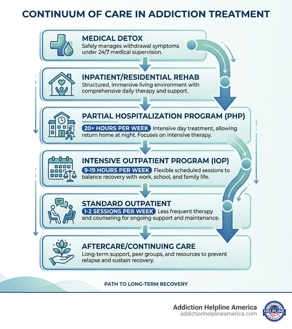 Infographic showing the continuum of care in addiction treatment: starting with medical detox at the top, followed by inpatient/residential rehab, then Partial Hospitalization Program (PHP) at 20+ hours per week, then Intensive Outpatient Program (IOP) at 9-19 hours per week, then Standard Outpatient at 1-2 sessions per week, and finally aftercare/continuing care at the bottom. Each stage includes a brief description, icons, and a calm blue-green color palette with arrows showing the step-down progression toward long-term recovery. - what is an outpatient rehab program infographic Infographic showing the continuum of care in addiction treatment: starting with medical detox at the top, followed by inpatient/residential rehab, then Partial Hospitalization Program (PHP) at 20+ hours per week, then Intensive Outpatient Program (IOP) at 9-19 hours per week, then Standard Outpatient at 1-2 sessions per week, and finally aftercare/continuing care at the bottom. Each stage includes a brief description, icons, and a calm blue-green color palette with arrows showing the step-down progression toward long-term recovery. - what is an outpatient rehab program infographic