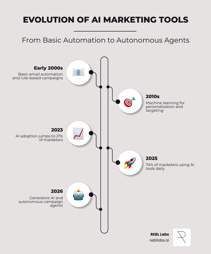 Infographic showing the evolution of AI marketing tools from basic email automation in the early 2000s to machine learning personalization in the 2010s to today's generative AI and autonomous agents in 2026, with key milestones, adoption rates (21% in 2023 to 74% in 2025), and categories including content creation, SEO, social media, advertising, analytics, and workflow automation - AI tools for marketing infographic infographic-line-5-steps-elegant_beige Infographic showing the evolution of AI marketing tools from basic email automation in the early 2000s to machine learning personalization in the 2010s to today's generative AI and autonomous agents in 2026, with key milestones, adoption rates (21% in 2023 to 74% in 2025), and categories including content creation, SEO, social media, advertising, analytics, and workflow automation - AI tools for marketing infographic infographic-line-5-steps-elegant_beige
