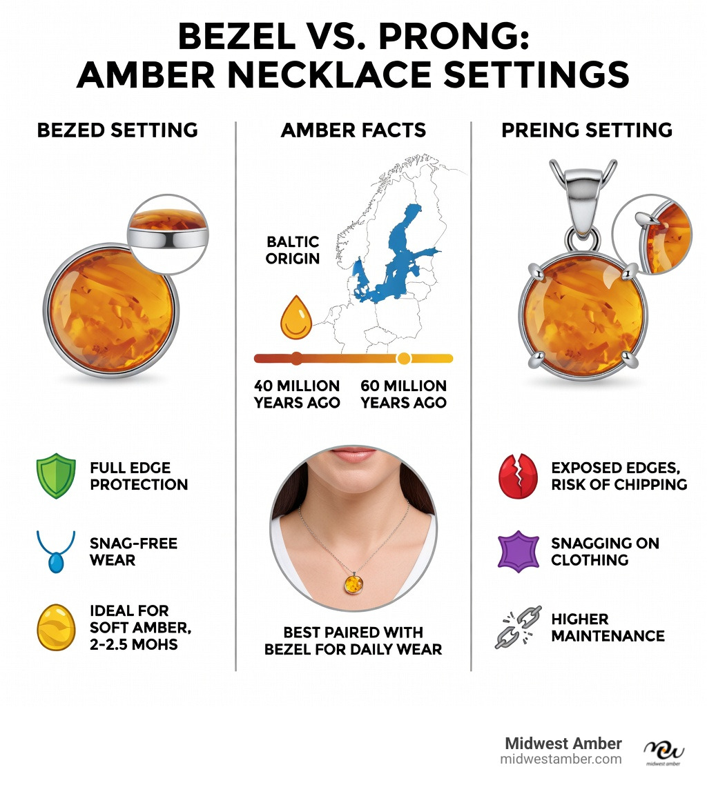 Infographic comparing bezel setting vs prong setting for amber necklaces: left panel shows bezel setting with a continuous metal rim surrounding the amber stone, labeled with benefits including full edge protection, snag-free wear, ideal for soft stones like amber rated 2-2.5 Mohs; right panel shows prong setting with four metal claws holding the stone, labeled with drawbacks including exposed stone edges, higher risk of chipping, snagging on fabric; center column highlights key amber facts: fossilized resin, 40-60 million years old, Baltic Sea origin, best paired with bezel setting for daily wear - bezel set amber necklace infographic 