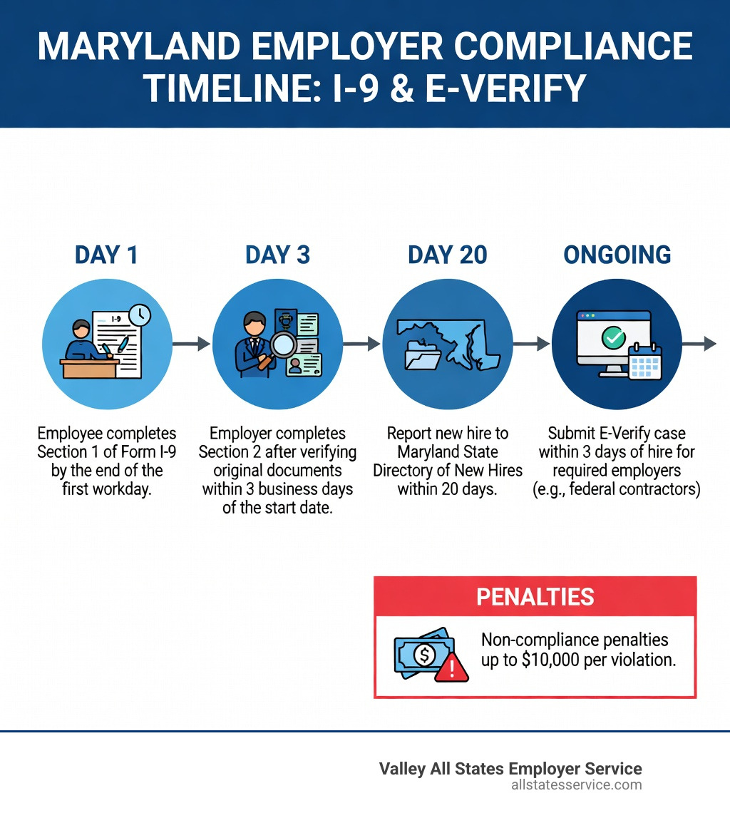 Infographic showing the I-9 and E-Verify compliance timeline for Maryland employers: Day 1 - employee completes Section 1 of Form I-9; Day 3 - employer completes Section 2 after reviewing original documents; Day 20 - new hire reported to Maryland State Directory of New Hires; ongoing - E-Verify case submitted within 3 days for required employers; penalties shown as up to $10,000 per violation for non-compliance - Employment eligibility verification Maryland infographic 