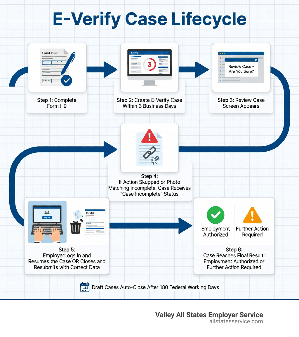 Infographic showing the lifecycle of an E-Verify case: Step 1 - Complete Form I-9, Step 2 - Create E-Verify case within 3 business days, Step 3 - Review Case screen appears, Step 4 - If action is skipped or photo matching is incomplete, case receives 'Case Incomplete' status, Step 5 - Employer logs in and resumes the case OR closes and resubmits with correct data, Step 6 - Case reaches final result: Employment Authorized or further action required; draft cases auto-close after 180 federal working days if untouched - e verify case incomplete infographic 