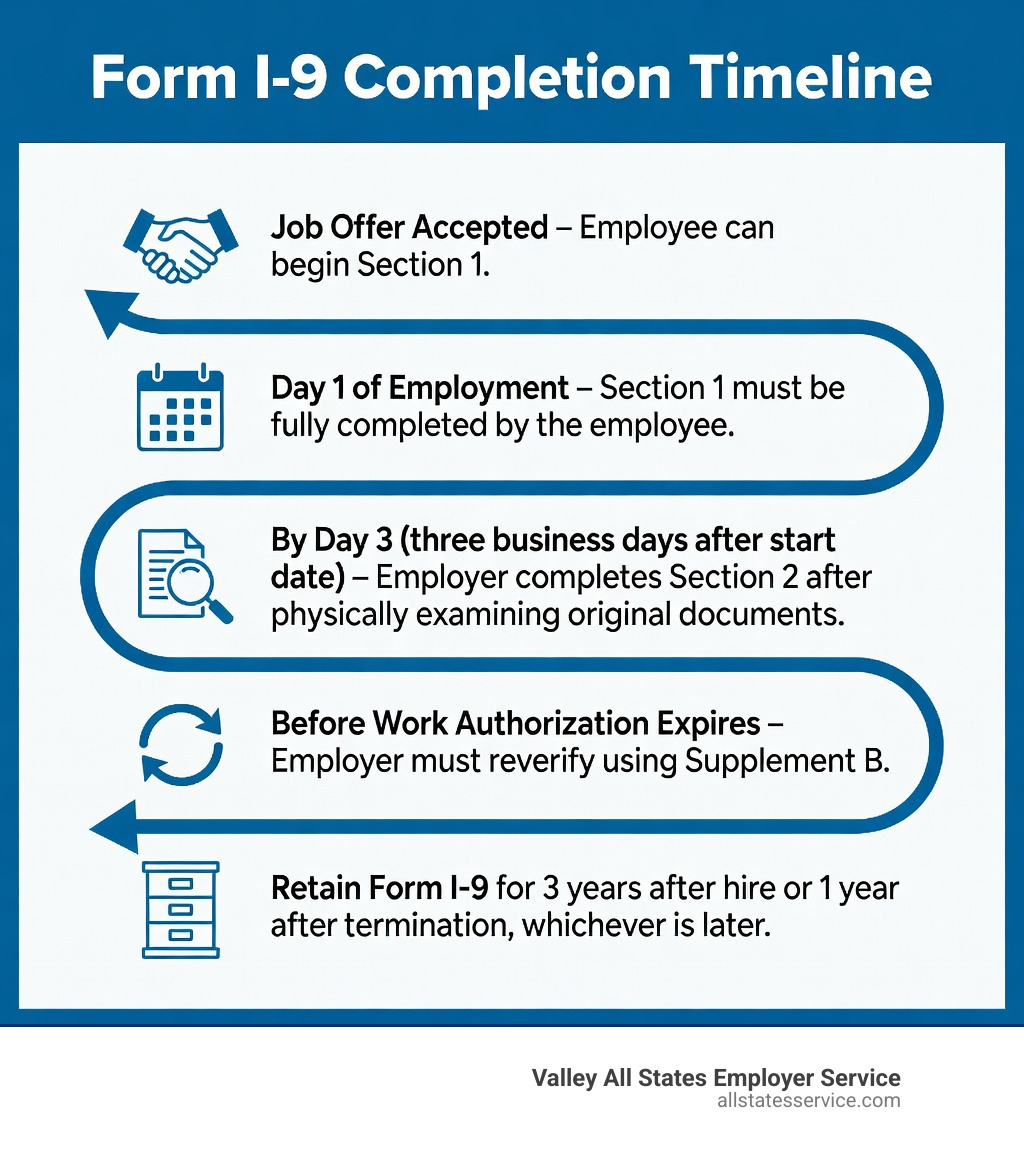Infographic showing the Form I-9 completion timeline: Step 1 - Job offer accepted, employee can begin Section 1; Step 2 - Day 1 of employment, Section 1 must be fully completed by the employee; Step 3 - By Day 3 (three business days after start date), employer must complete Section 2 after physically examining original documents; Step 4 - Before work authorization expires, employer must reverify using Supplement B; Step 5 - Retain Form I-9 for 3 years after hire or 1 year after termination, whichever is later - handbook for employers guidance for completing form i 9 infographic 
