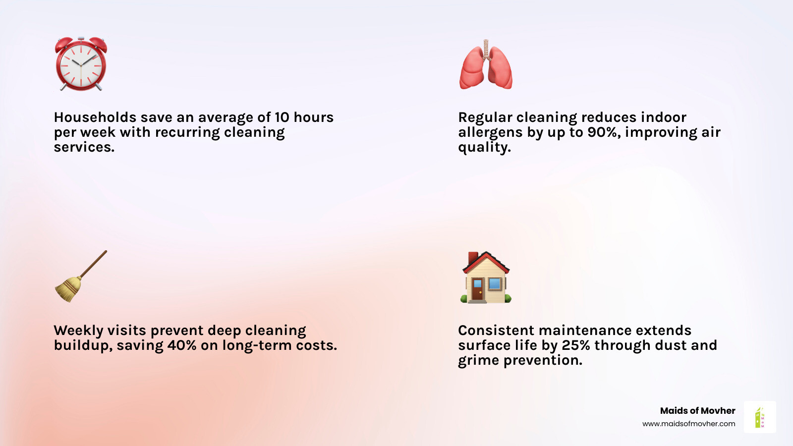 Infographic showing the time-saving and health benefits of recurring house cleaning services in Airway Heights WA, including a breakdown of scheduling options (weekly, bi-weekly, monthly), key tasks performed at each visit such as dusting, vacuuming, mopping, and sanitizing, plus statistics on allergen reduction and hours saved per month for a typical household - recurring house cleaning services in airway heights, wa infographic 4_facts_emoji_light-gradient Infographic showing the time-saving and health benefits of recurring house cleaning services in Airway Heights WA, including a breakdown of scheduling options (weekly, bi-weekly, monthly), key tasks performed at each visit such as dusting, vacuuming, mopping, and sanitizing, plus statistics on allergen reduction and hours saved per month for a typical household - recurring house cleaning services in airway heights, wa infographic 4_facts_emoji_light-gradient