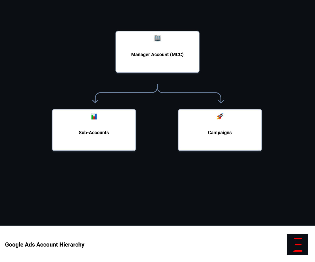 Infographic showing the Google Ads account hierarchy: at the top is a Google Ads Manager Account (MCC) connecting to multiple sub-accounts below it, each sub-account containing multiple campaigns, which break down into ad groups, then individual ads and keywords; includes labels for key features like consolidated billing, single sign-in, access control, and cross-account reporting - google adwords campaign manager infographic hierarchy Infographic showing the Google Ads account hierarchy: at the top is a Google Ads Manager Account (MCC) connecting to multiple sub-accounts below it, each sub-account containing multiple campaigns, which break down into ad groups, then individual ads and keywords; includes labels for key features like consolidated billing, single sign-in, access control, and cross-account reporting - google adwords campaign manager infographic hierarchy